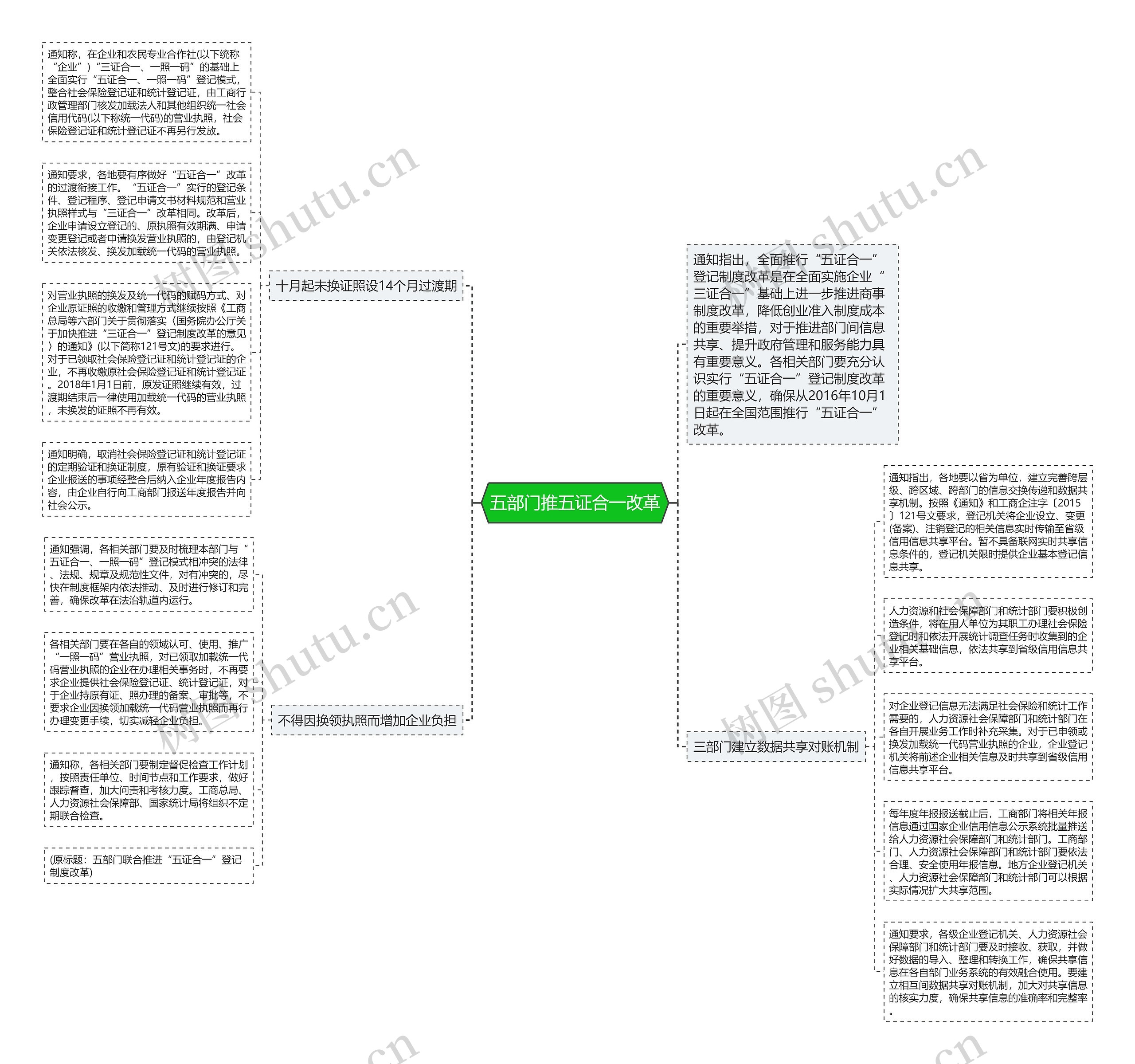 五部门推五证合一改革思维导图