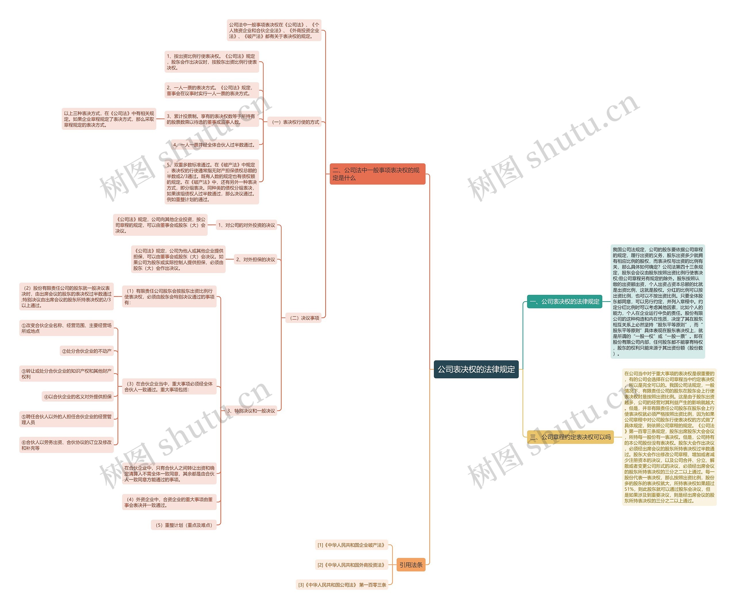 公司表决权的法律规定思维导图