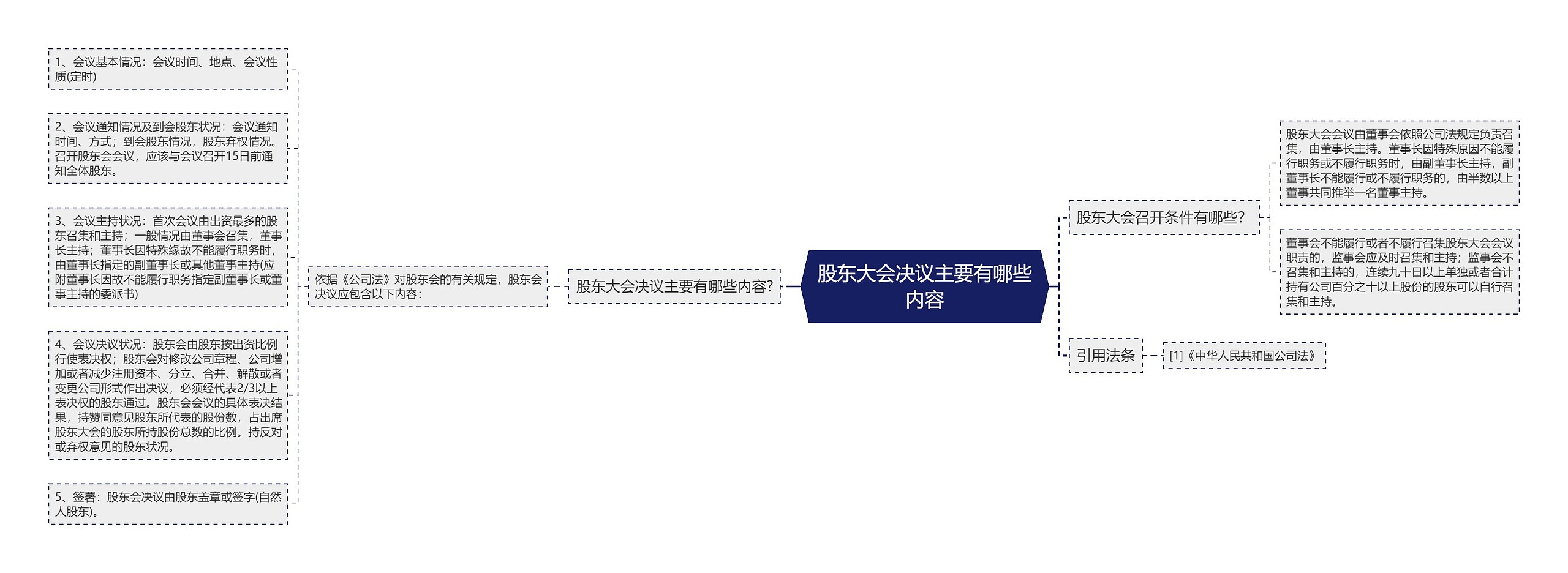 股东大会决议主要有哪些内容思维导图