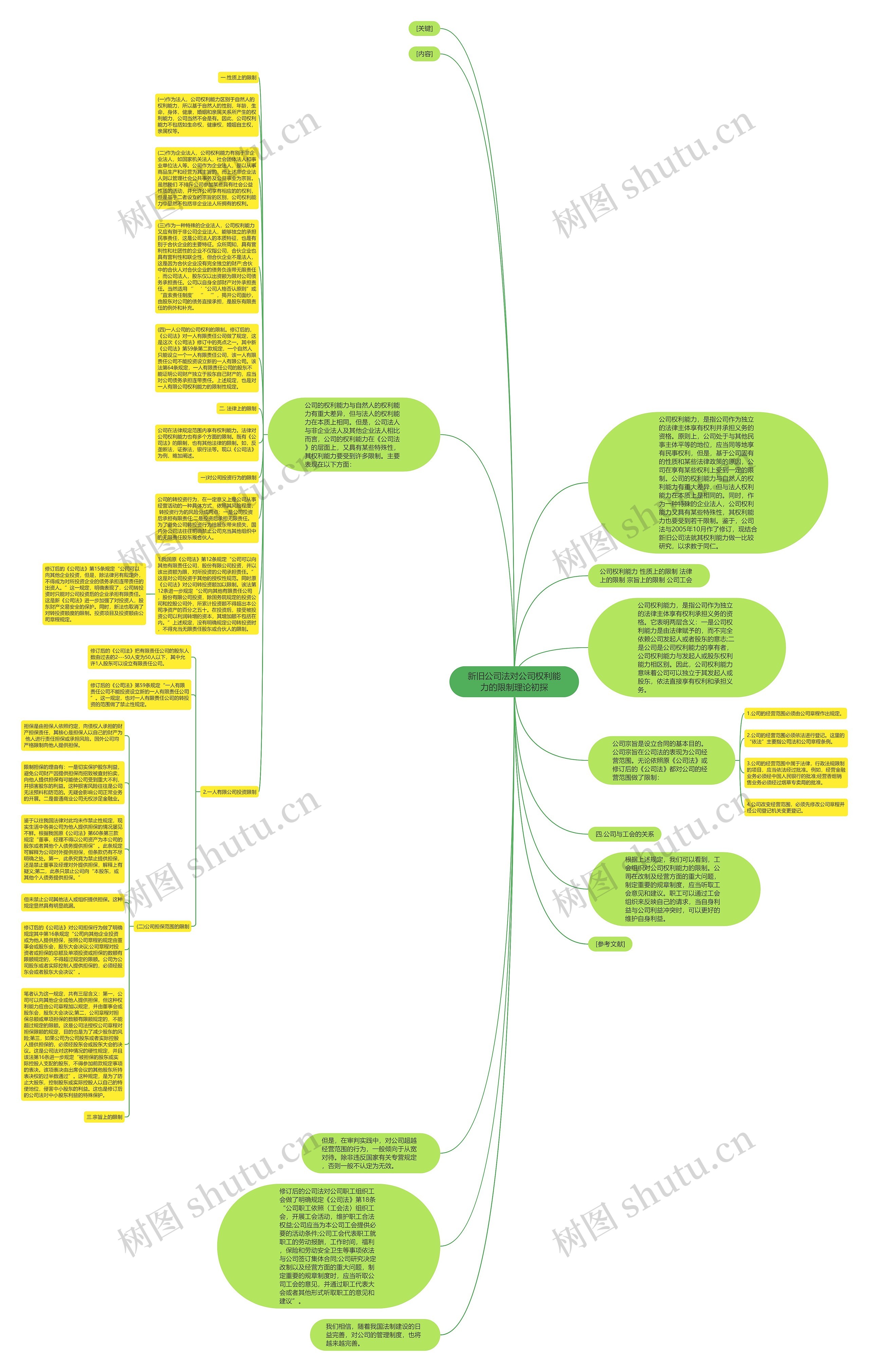 新旧公司法对公司权利能力的限制理论初探思维导图