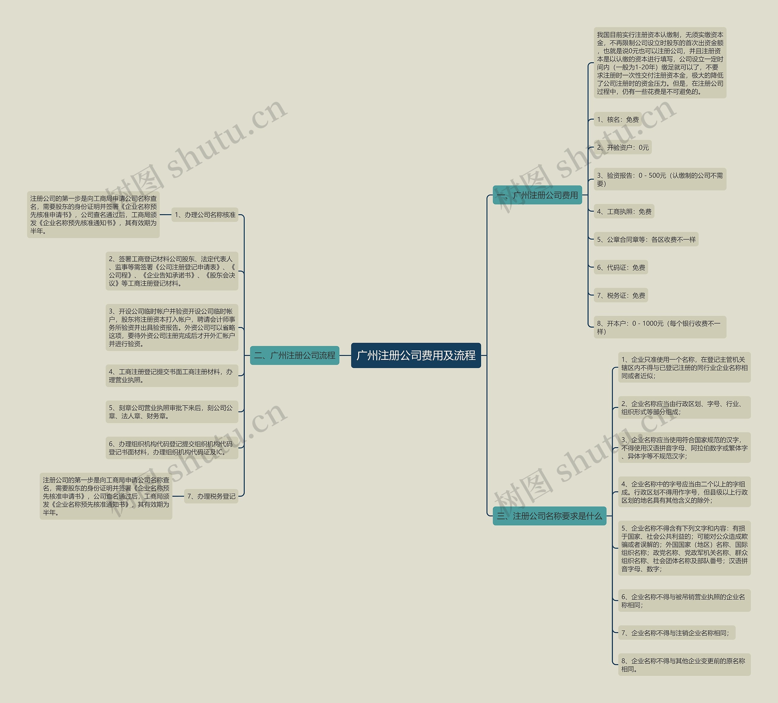 广州注册公司费用及流程 广州注册公司费用及流程