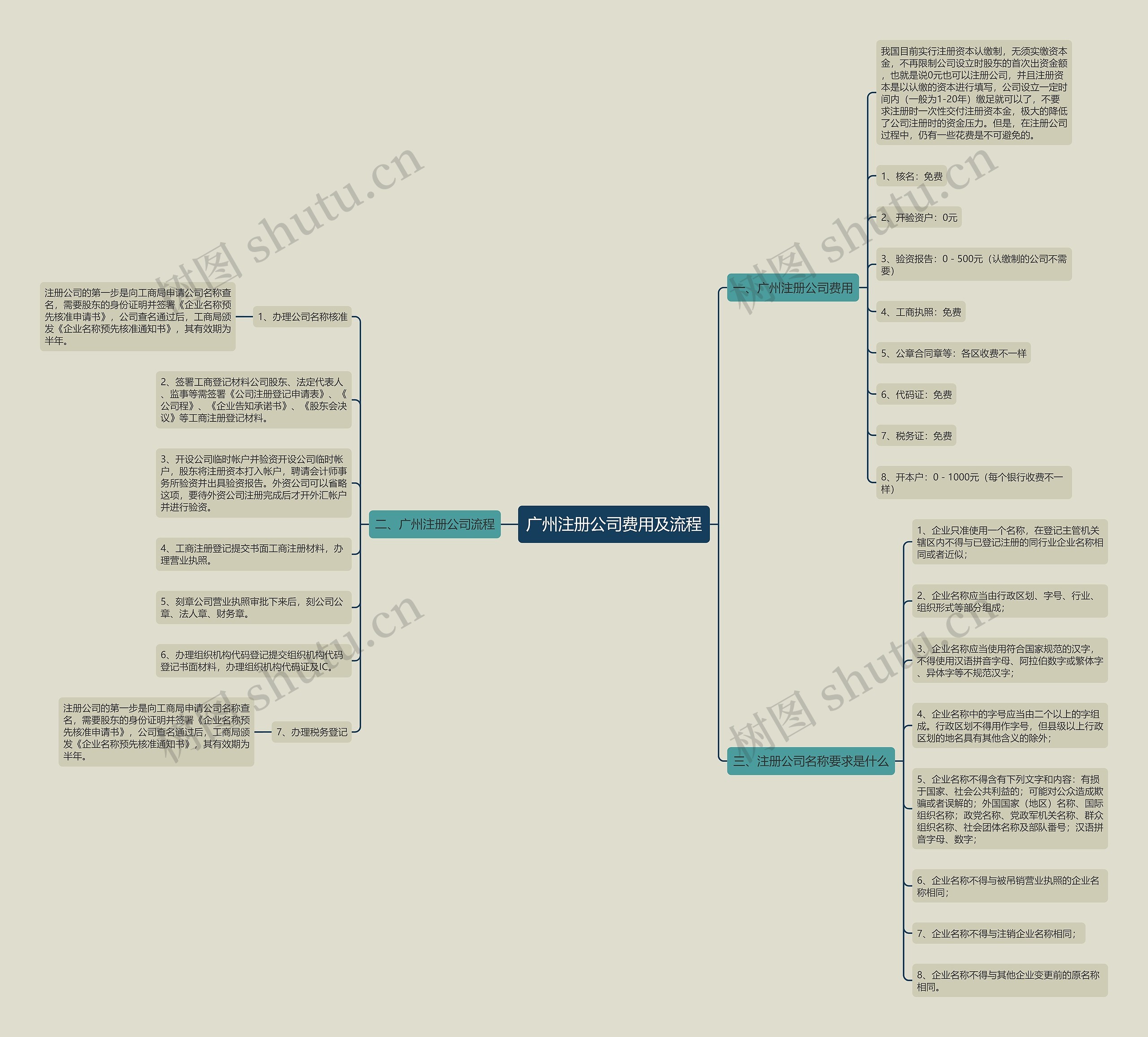 广州注册公司费用及流程思维导图