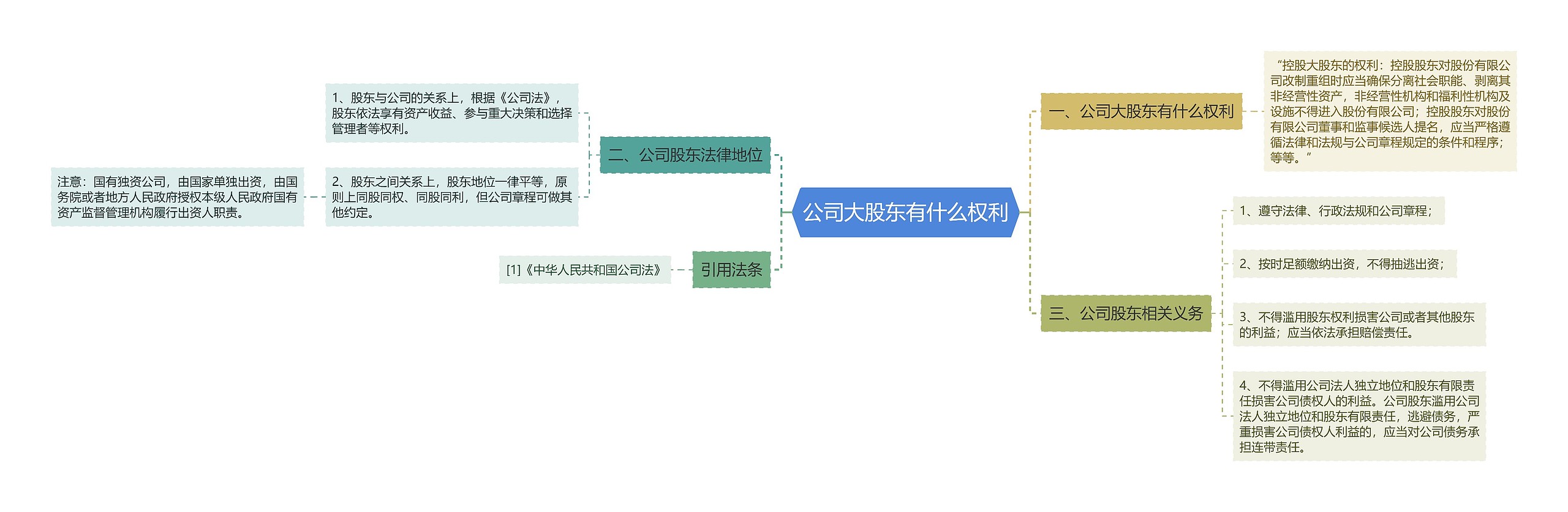 公司大股东有什么权利思维导图