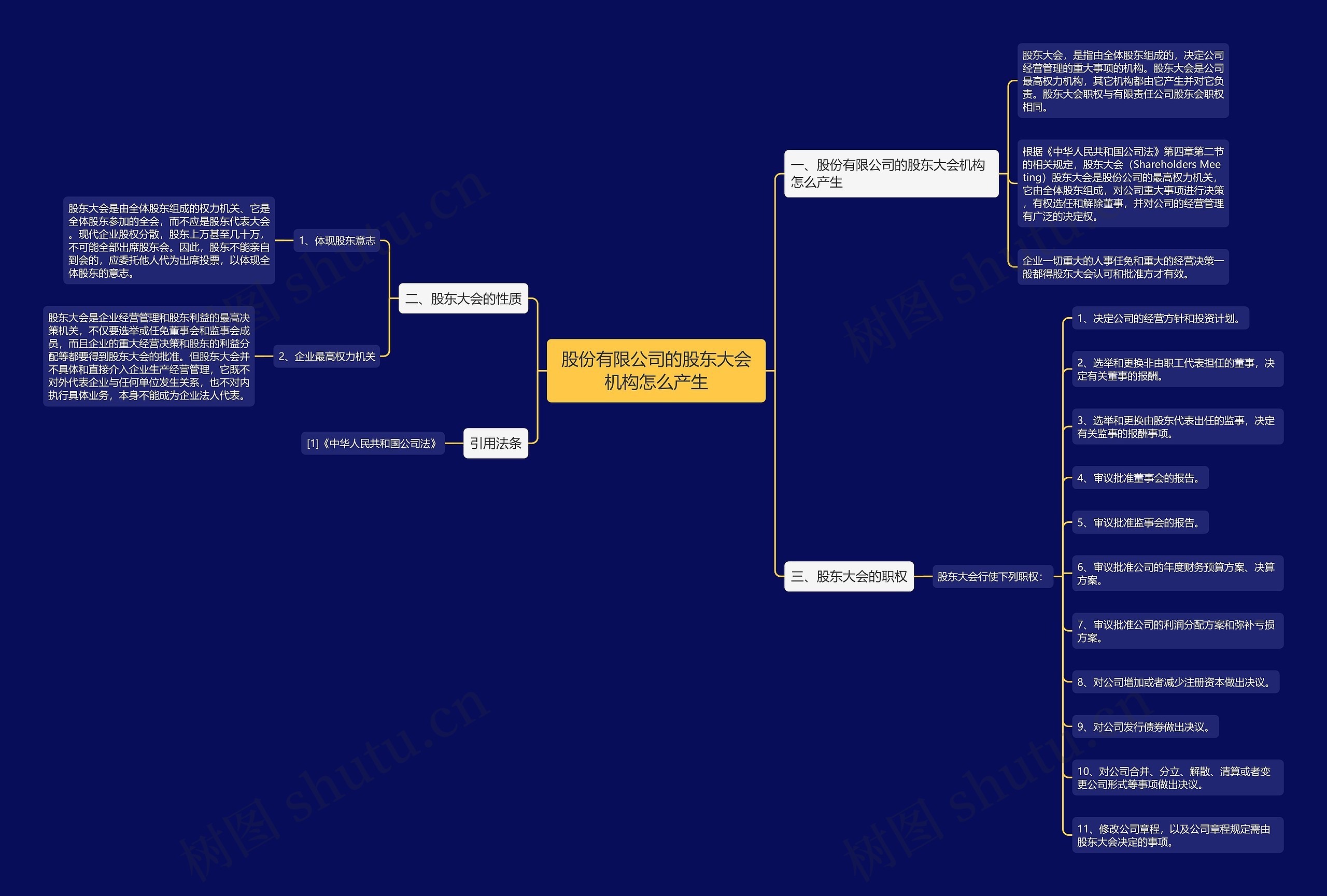 股份有限公司的股东大会机构怎么产生思维导图