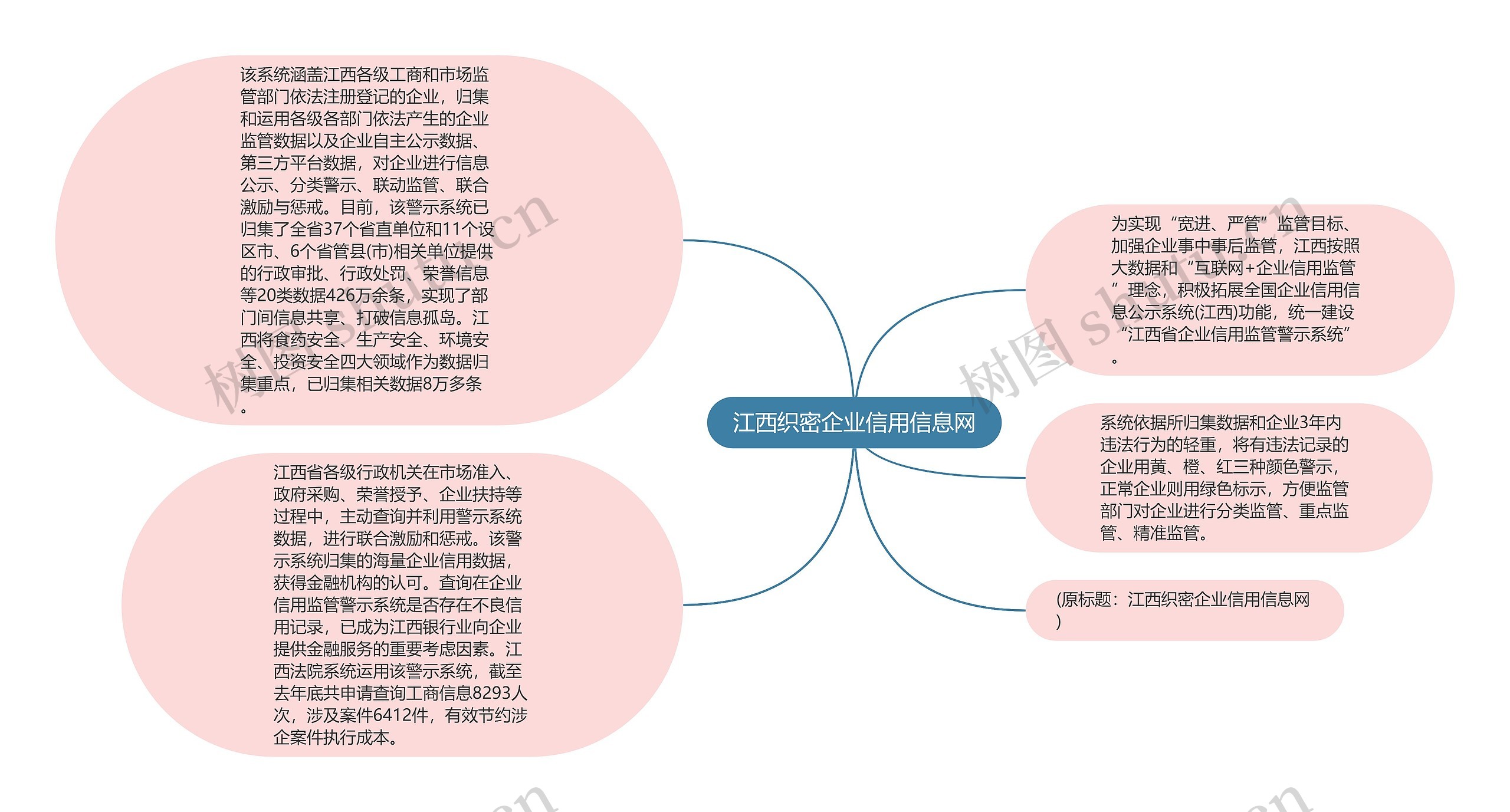 江西织密企业信用信息网思维导图