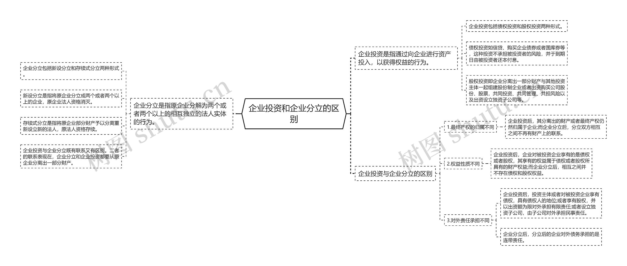 企业投资和企业分立的区别