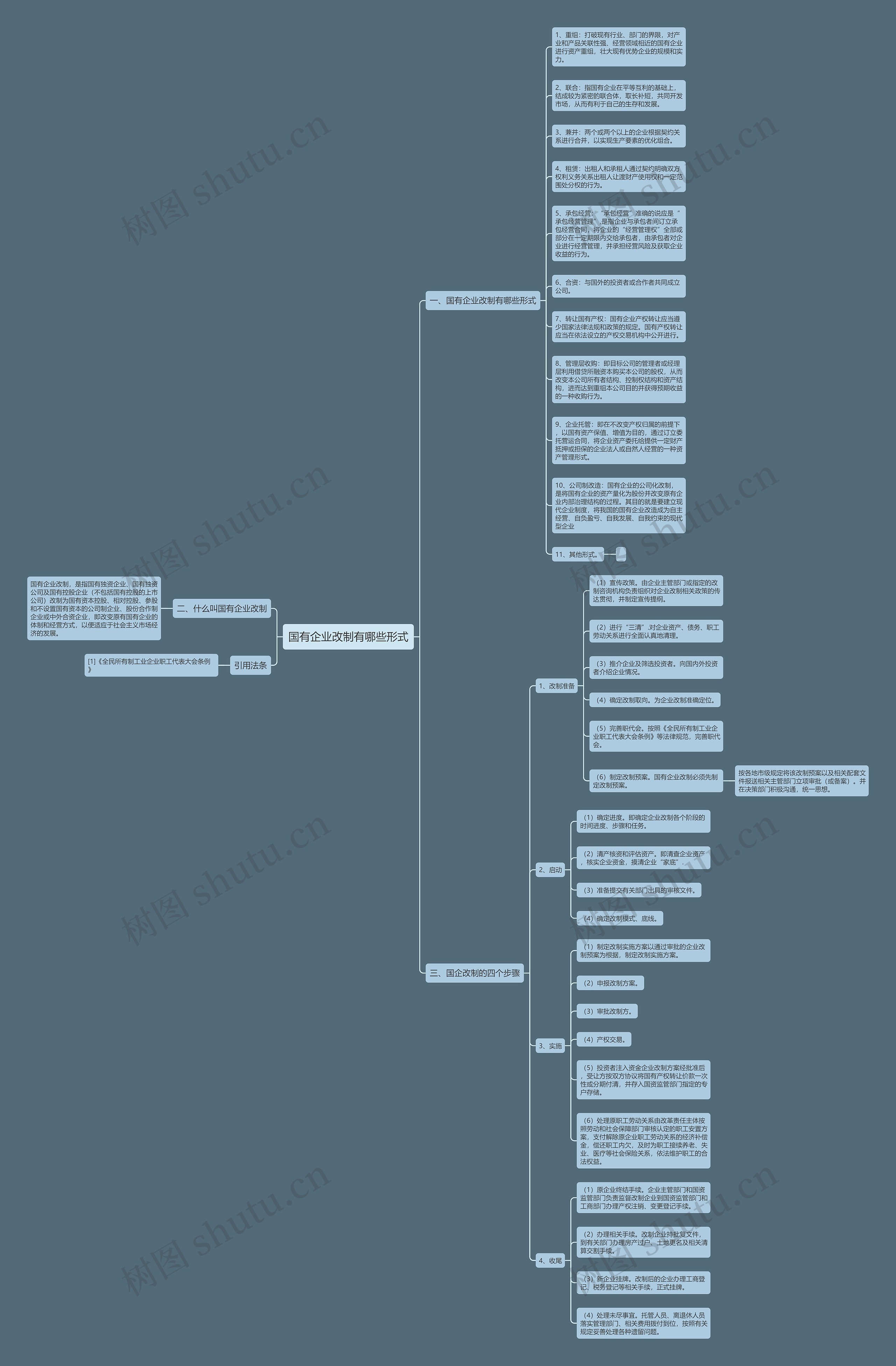 国有企业改制有哪些形式思维导图