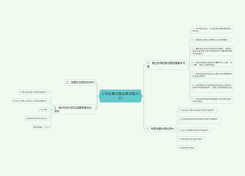 公司经营范围变更流程2022