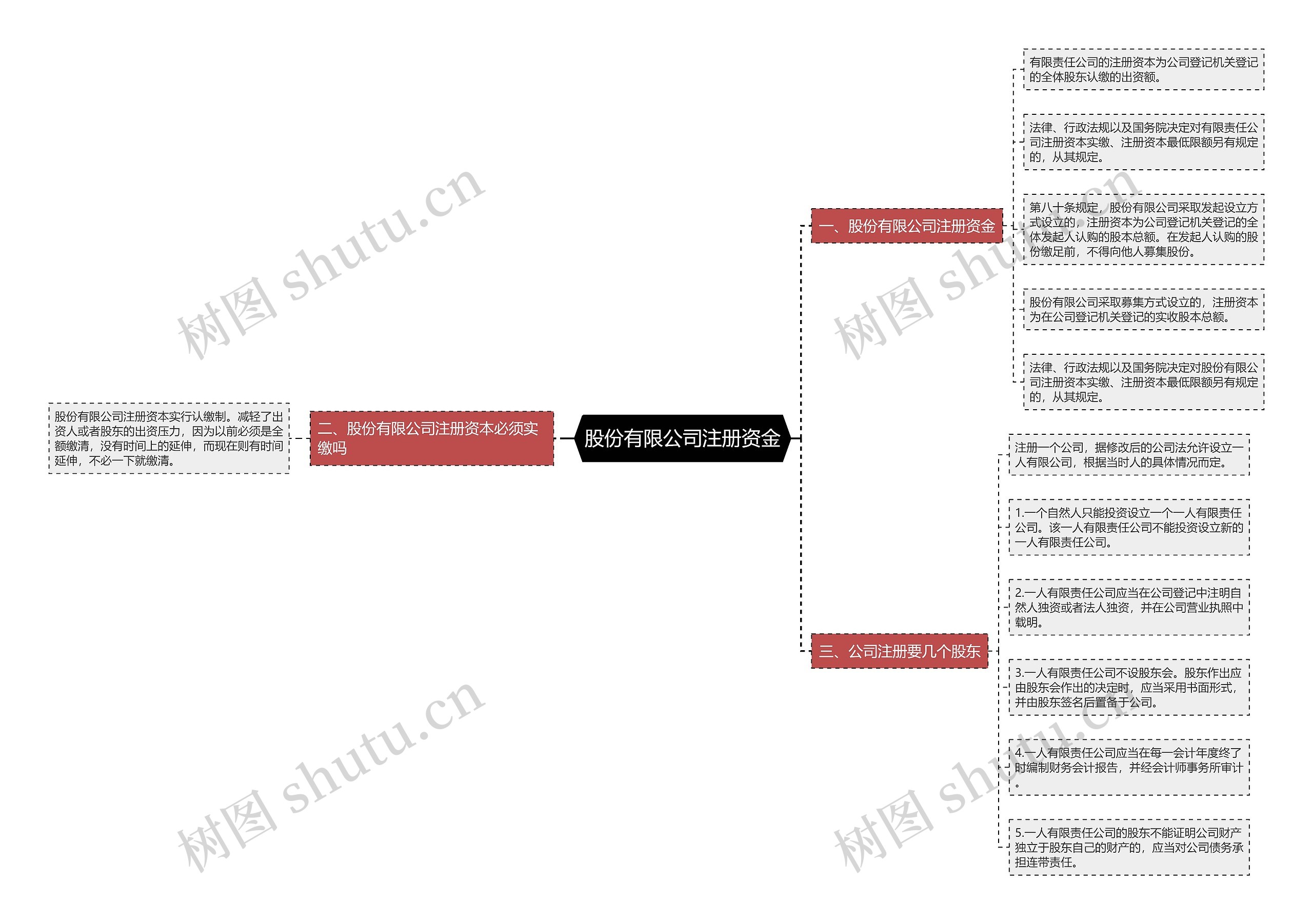 股份有限公司注册资金