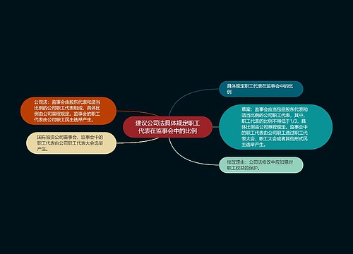 建议公司法具体规定职工代表在监事会中的比例