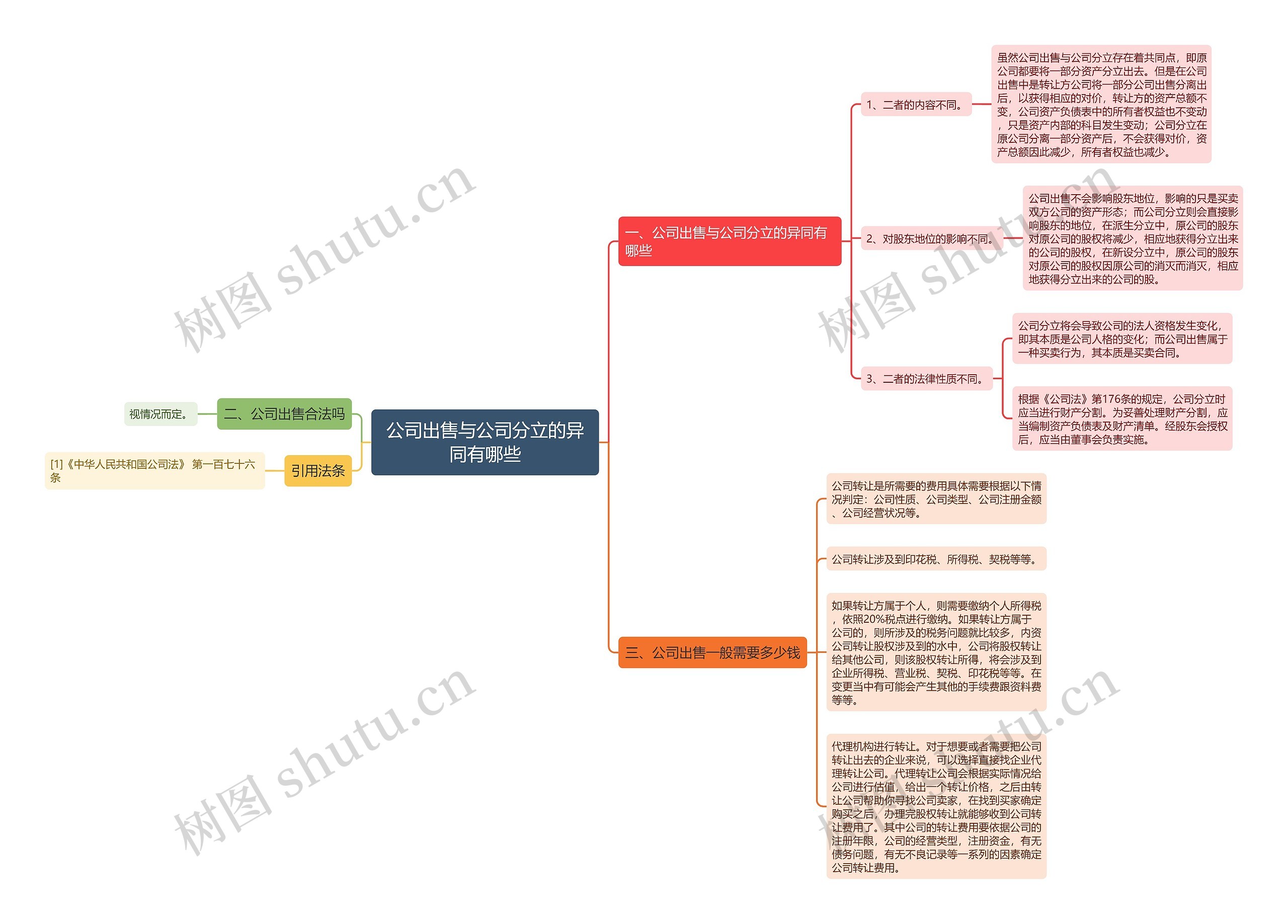 公司出售与公司分立的异同有哪些思维导图