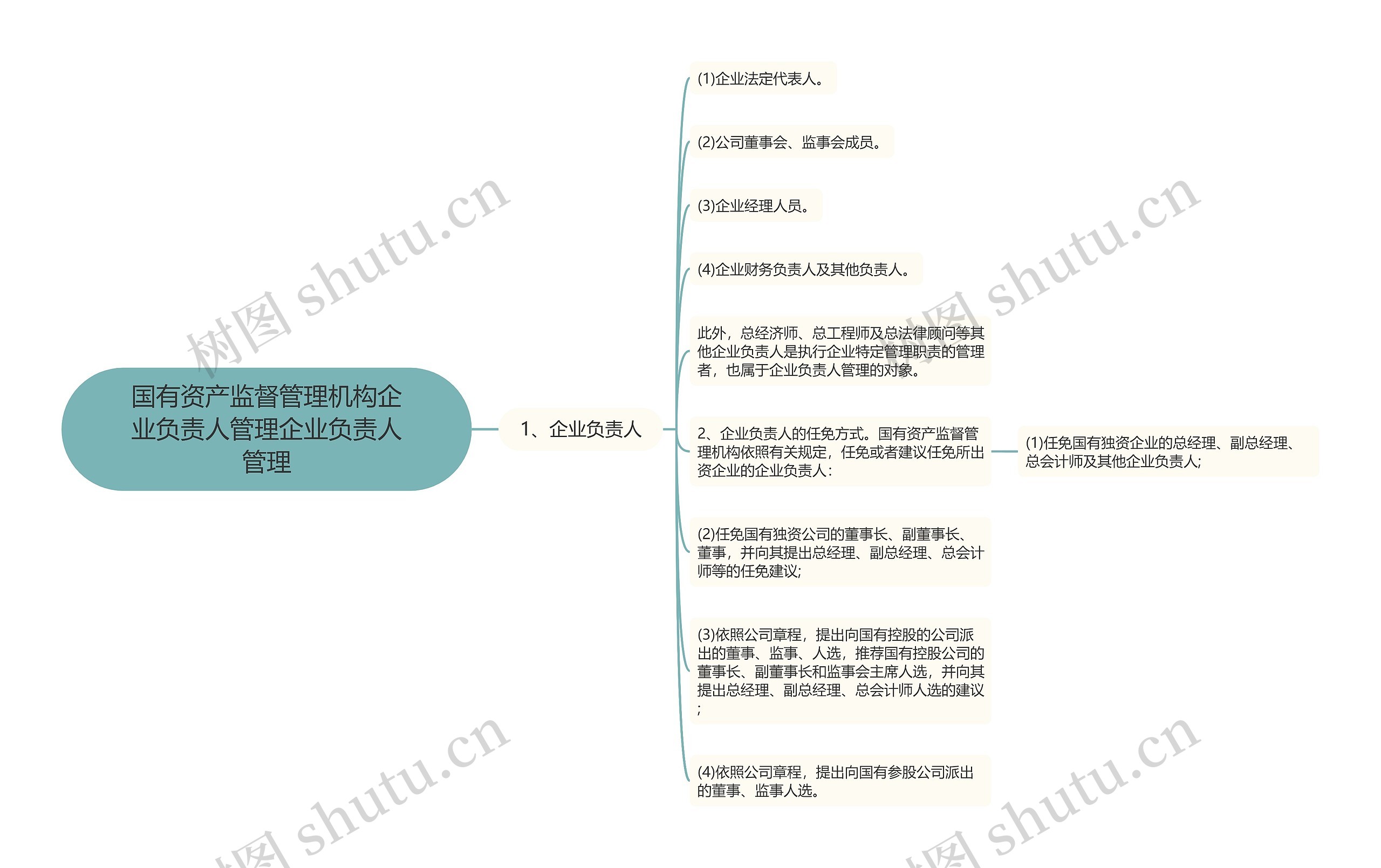 国有资产监督管理机构企业负责人管理企业负责人管理思维导图