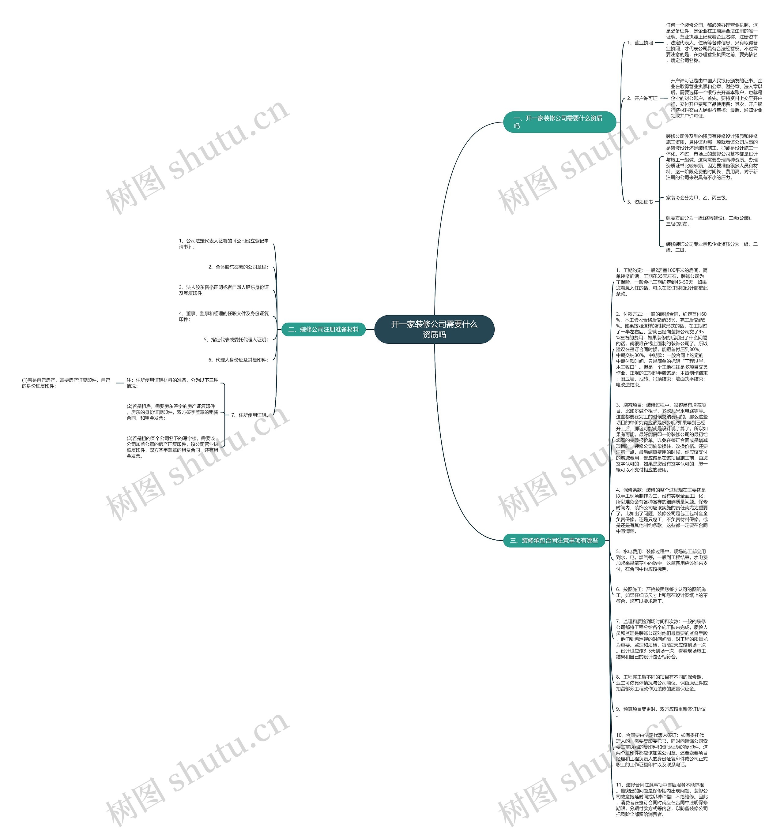 开一家装修公司需要什么资质吗思维导图