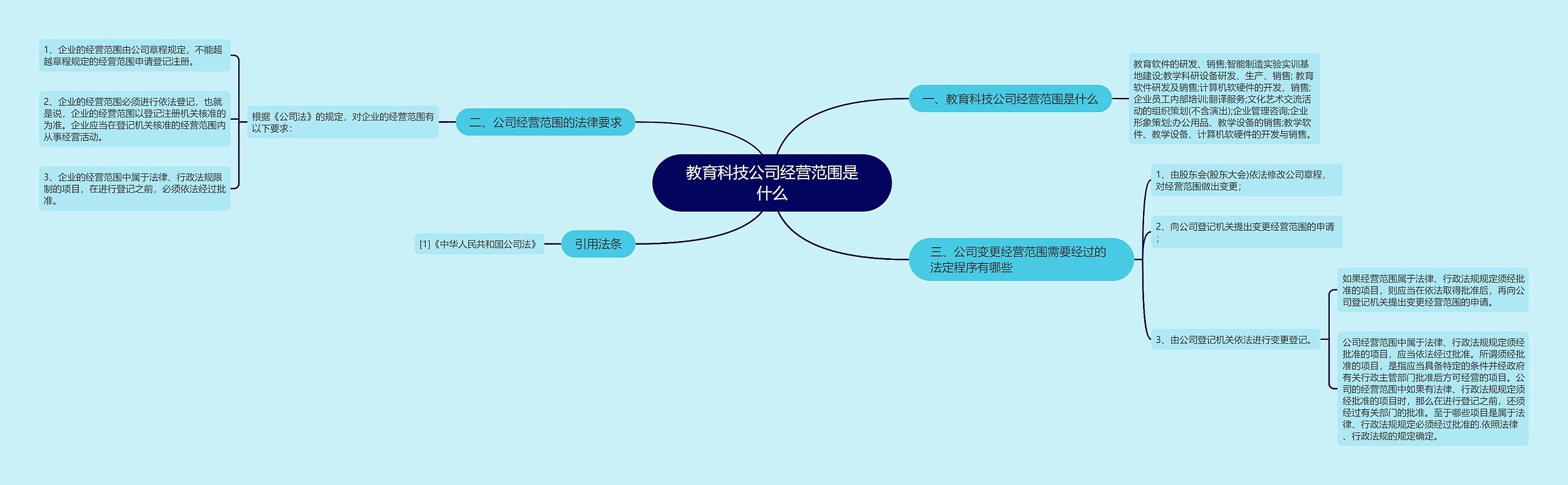 教育科技公司经营范围是什么思维导图