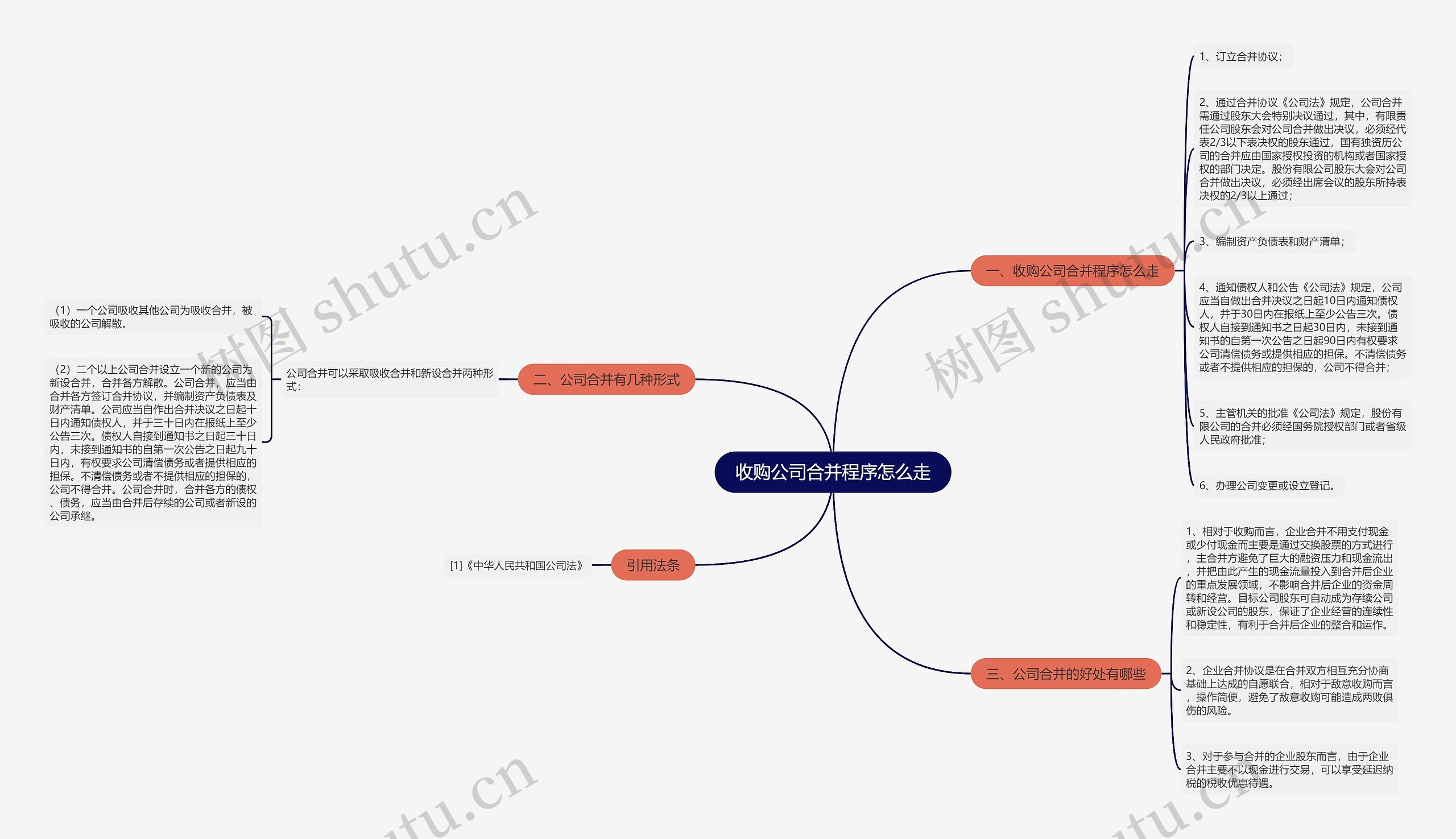 收购公司合并程序怎么走思维导图