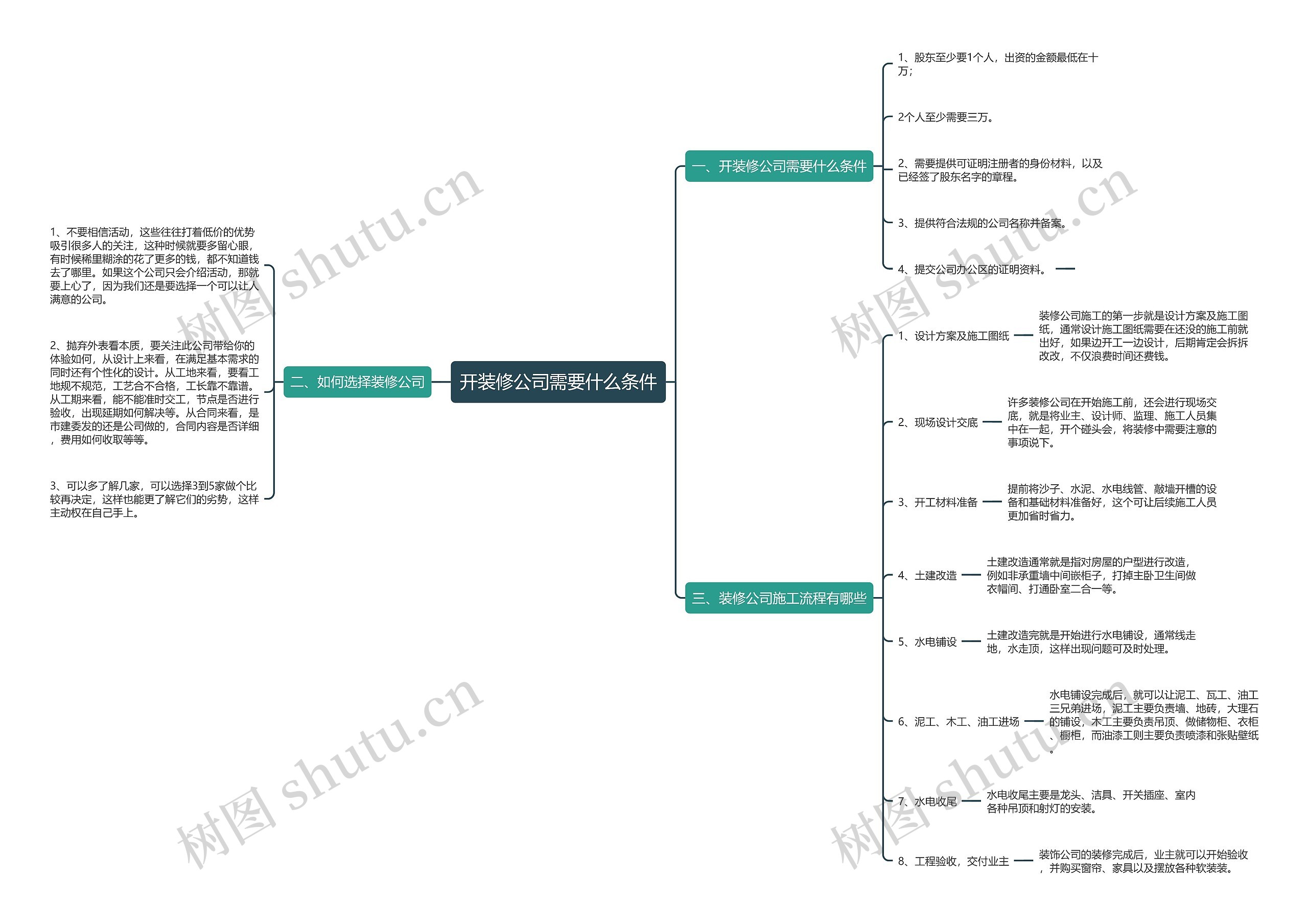 开装修公司需要什么条件思维导图高清图 开装修公司需要什么条件思维导图