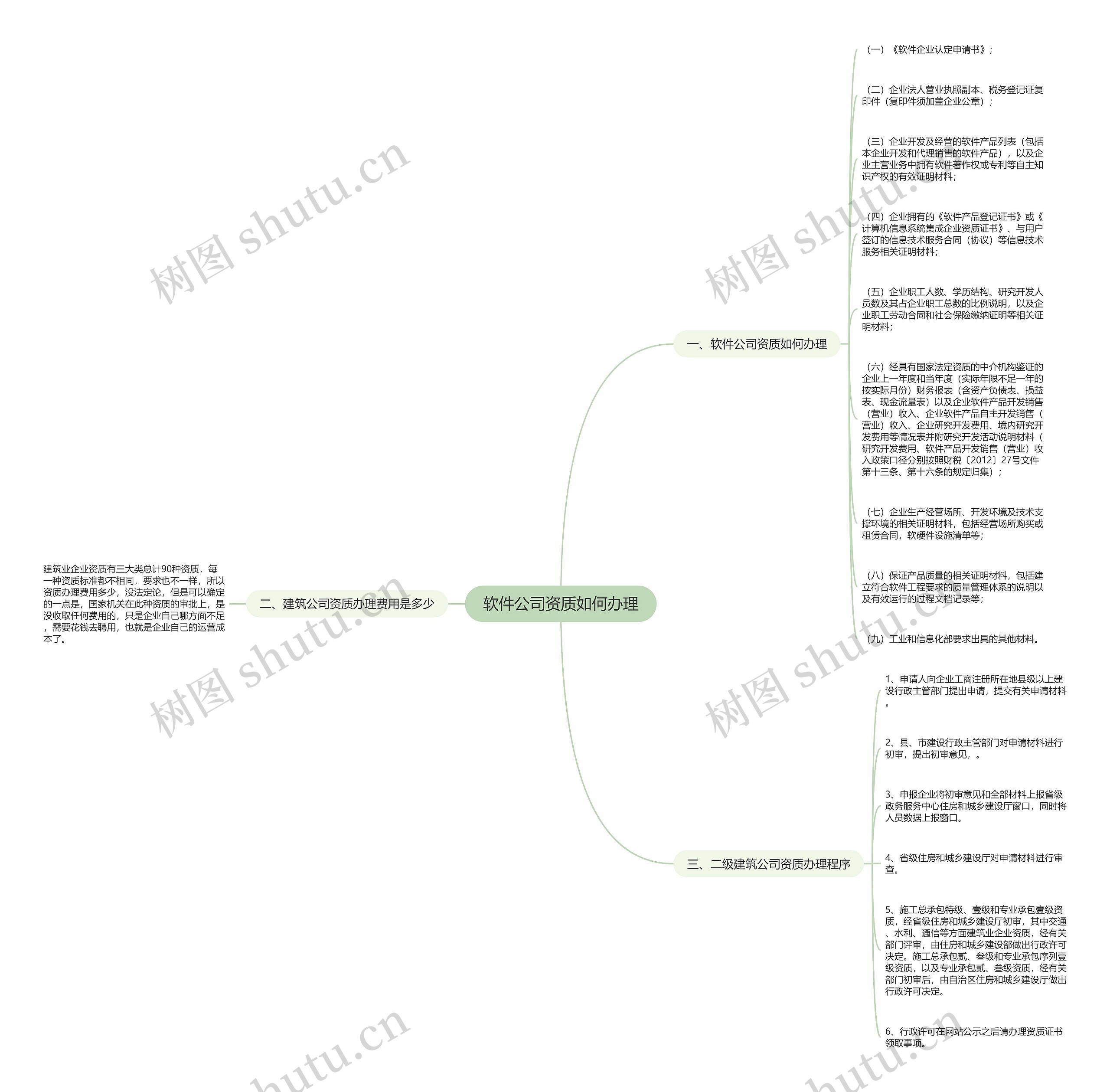 软件公司资质如何办理思维导图