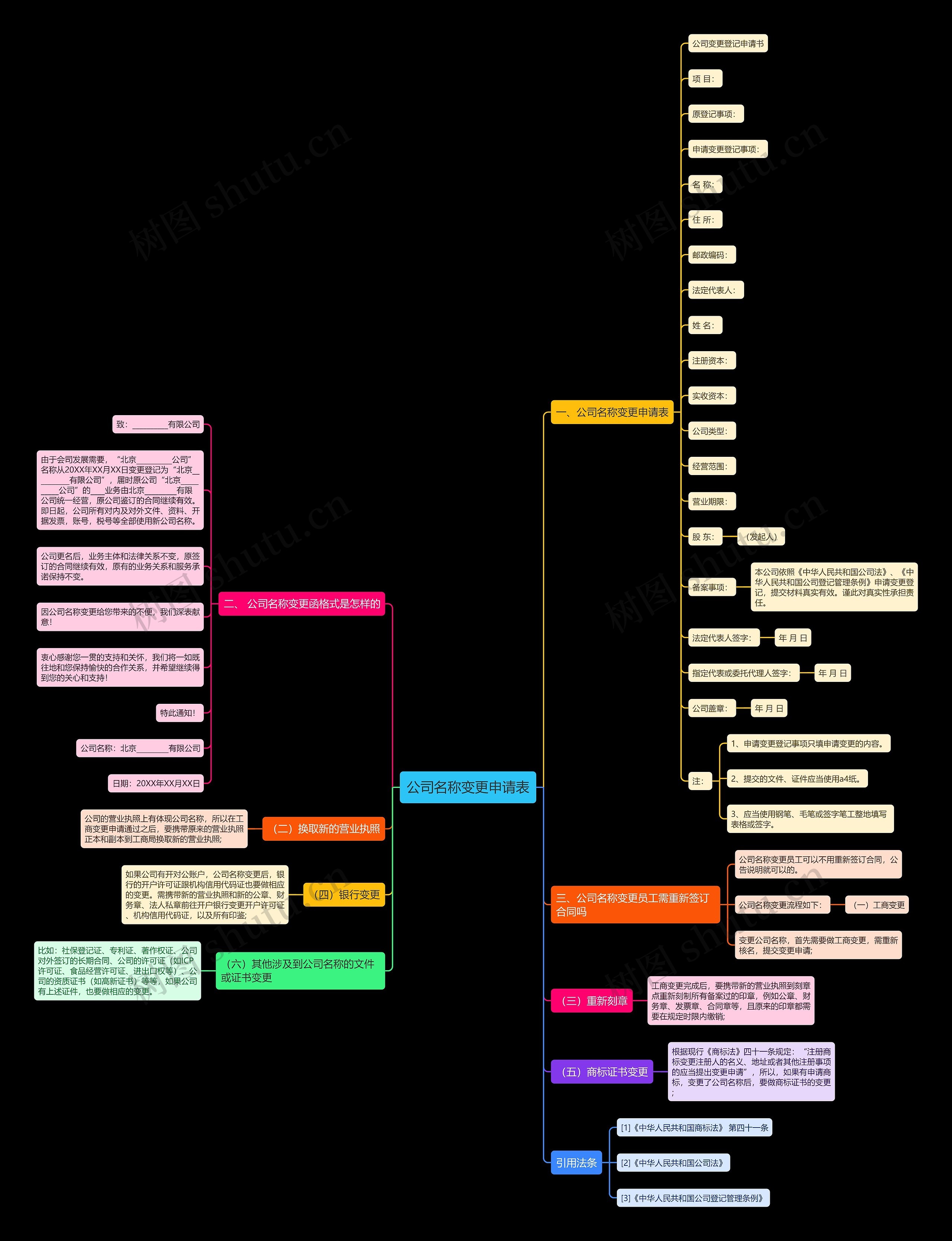公司名称变更申请表思维导图