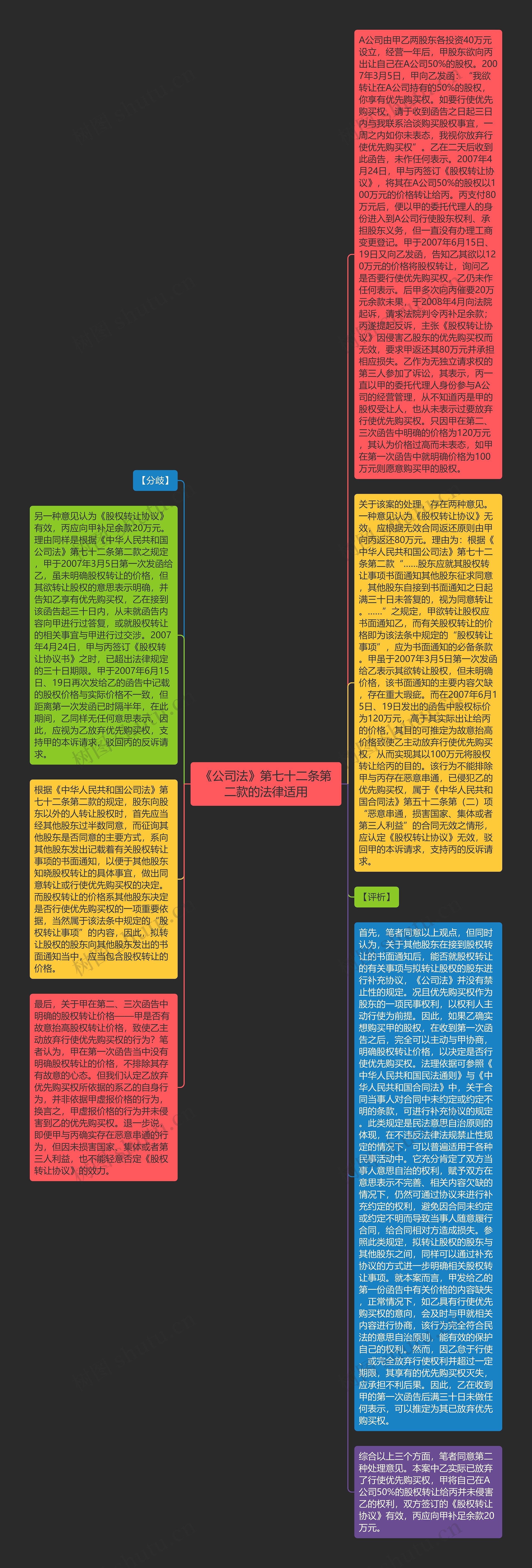 《公司法》第七十二条第二款的法律适用思维导图