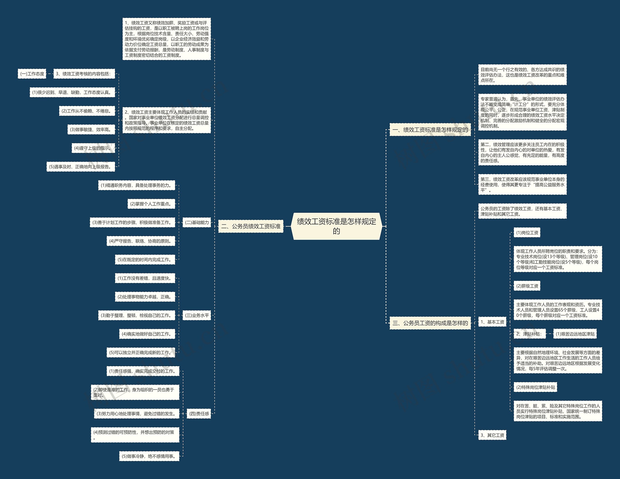 绩效工资标准是怎样规定的思维导图
