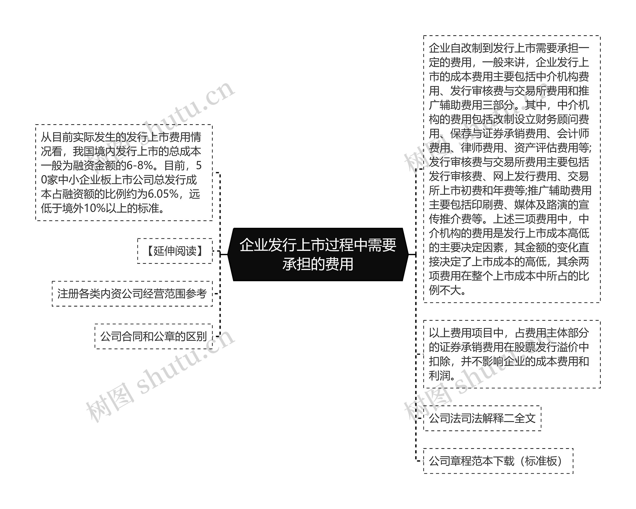 企业发行上市过程中需要承担的费用思维导图