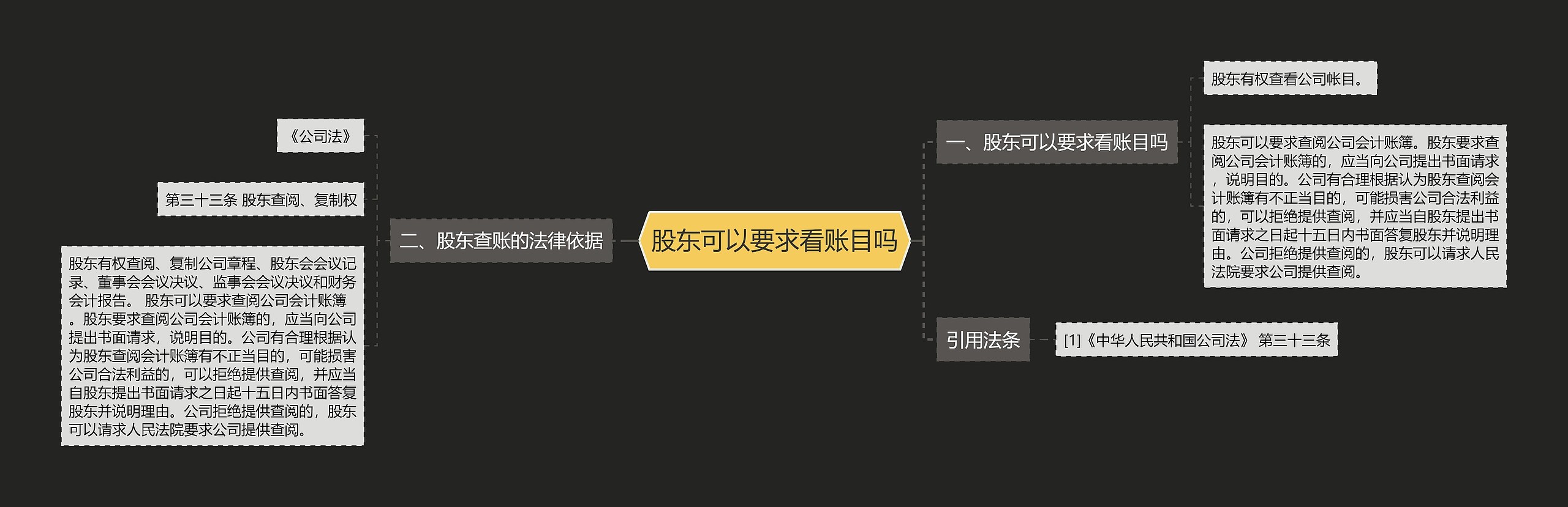 股东可以要求看账目吗思维导图高清图 股东可以要求看账目吗思维导图