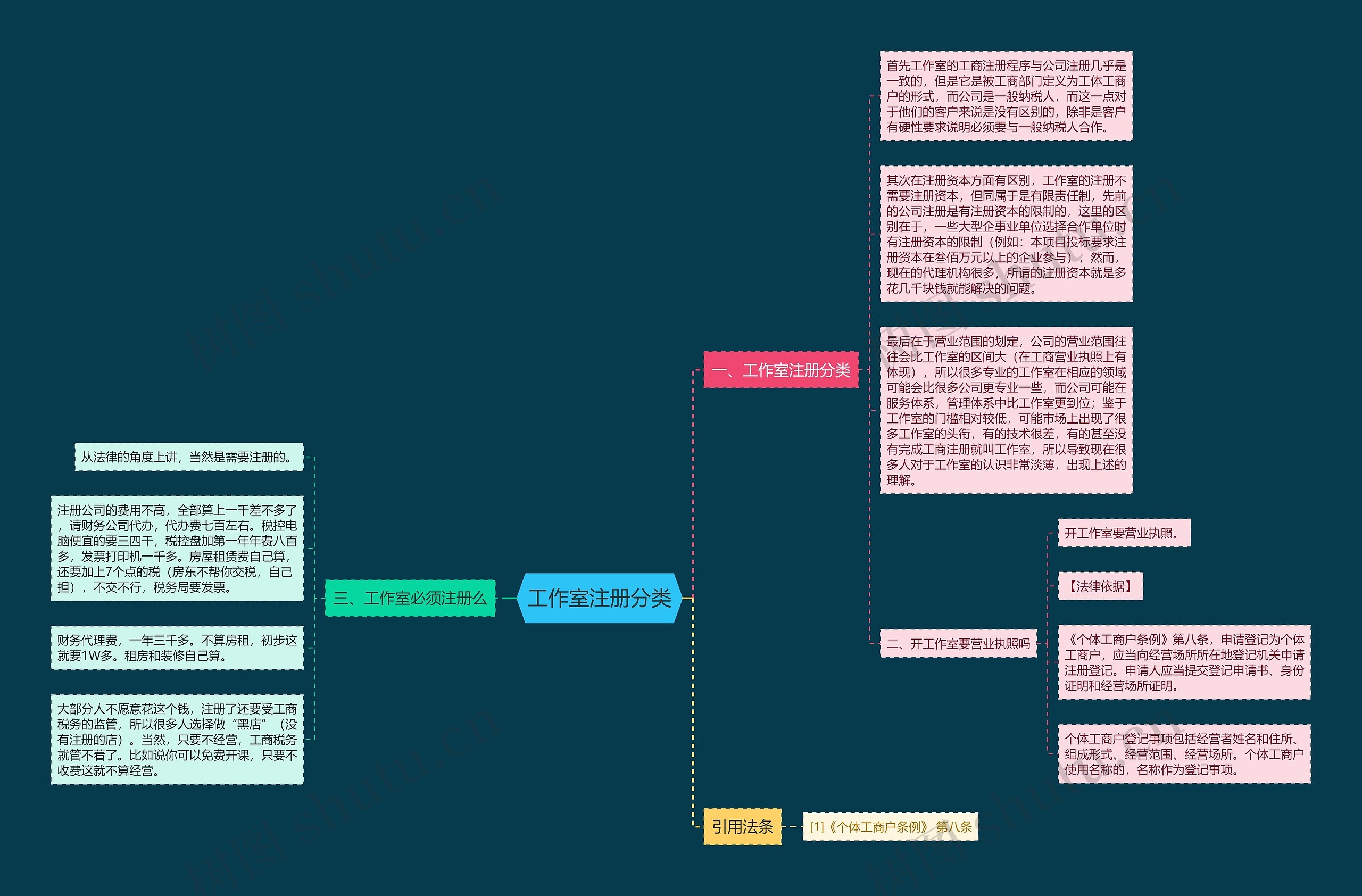 工作室注册分类