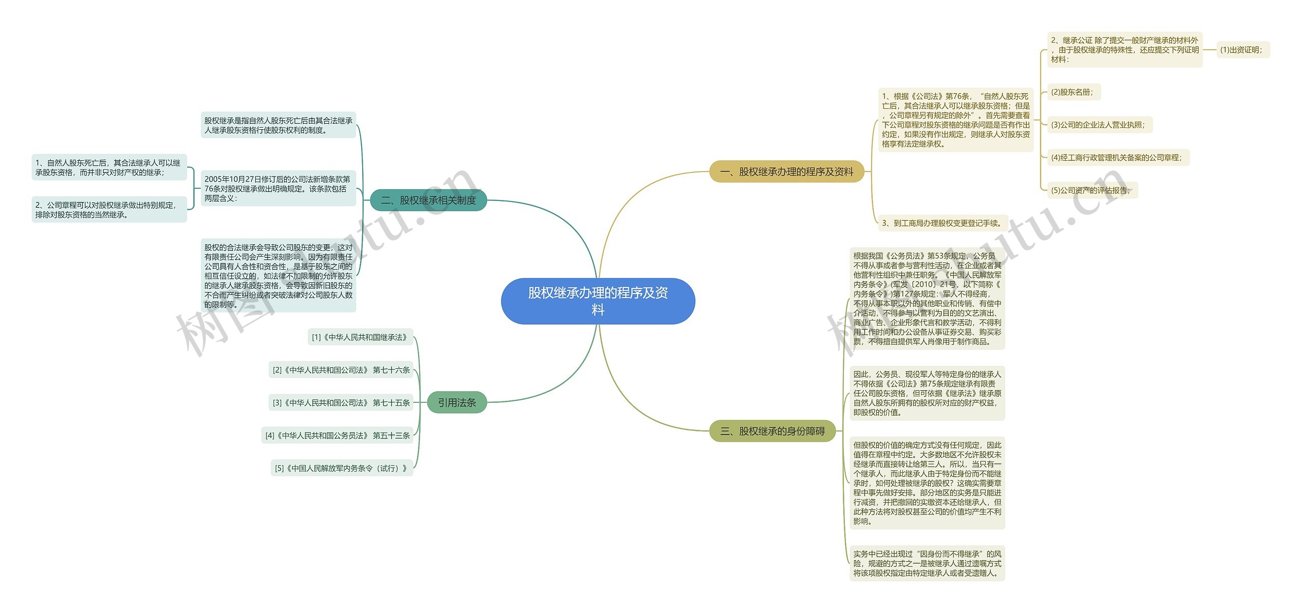 股权继承办理的程序及资料思维导图