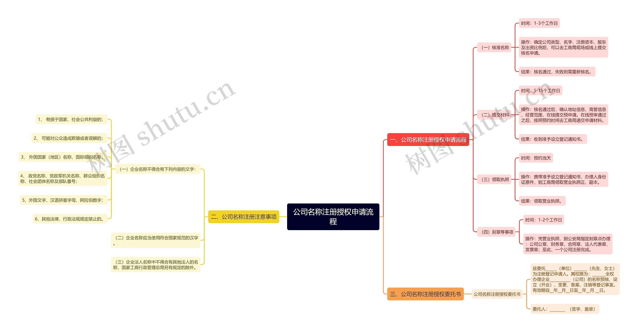 公司名称注册授权申请流程
