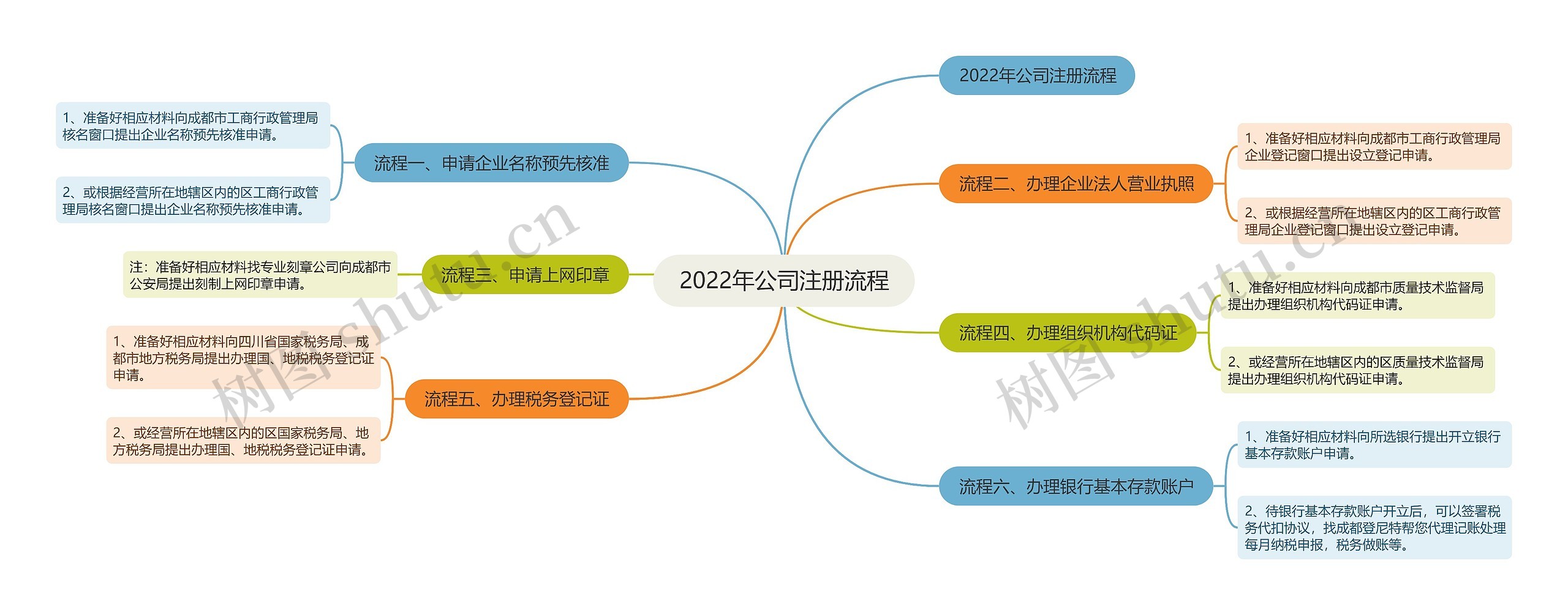 2022年公司注册流程