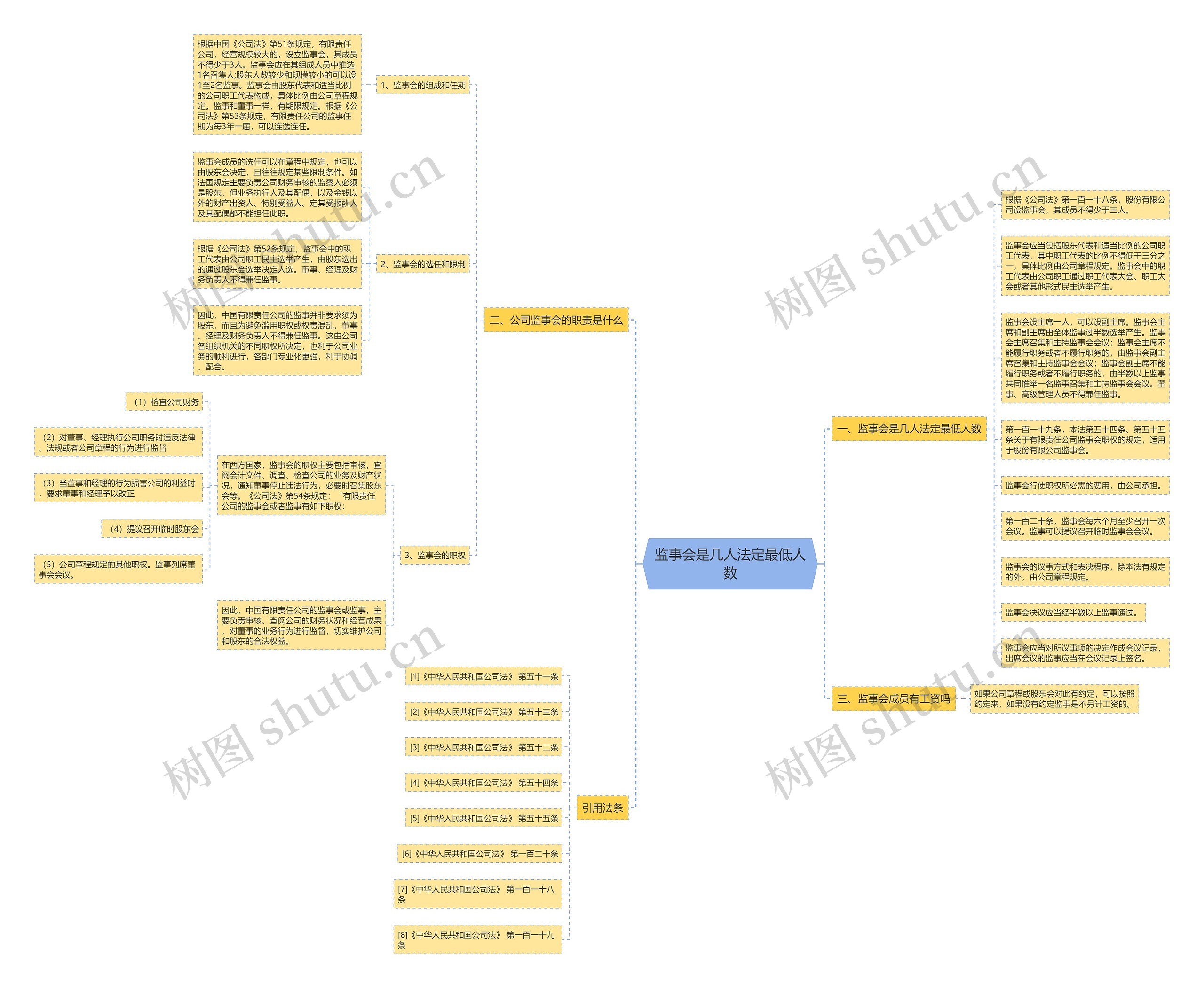 监事会是几人法定最低人数思维导图