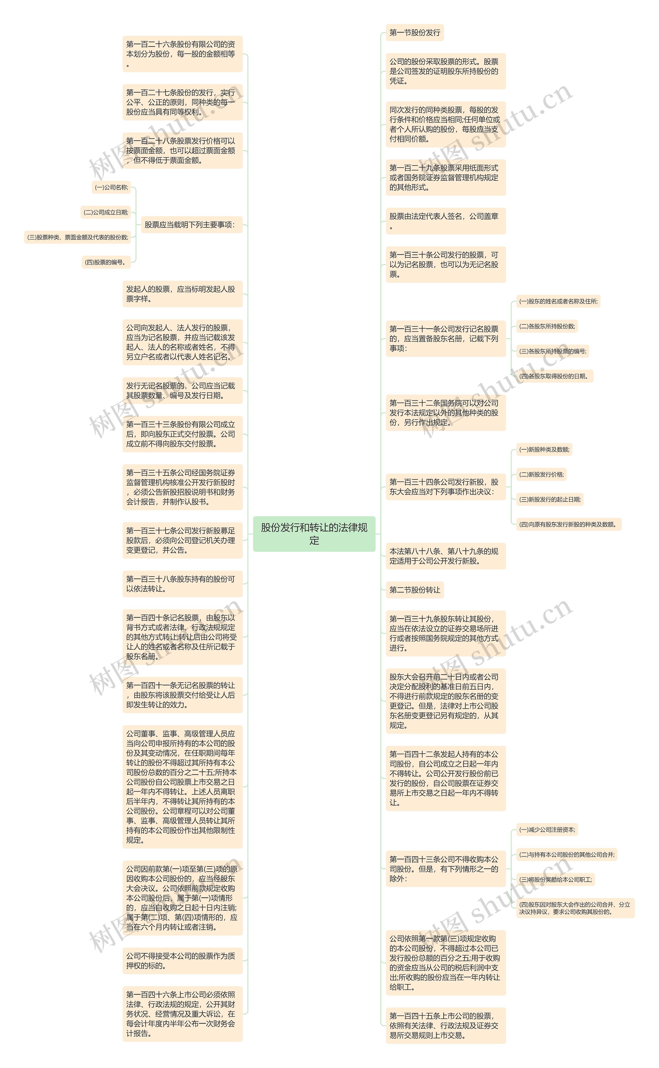 股份发行和转让的法律规定思维导图