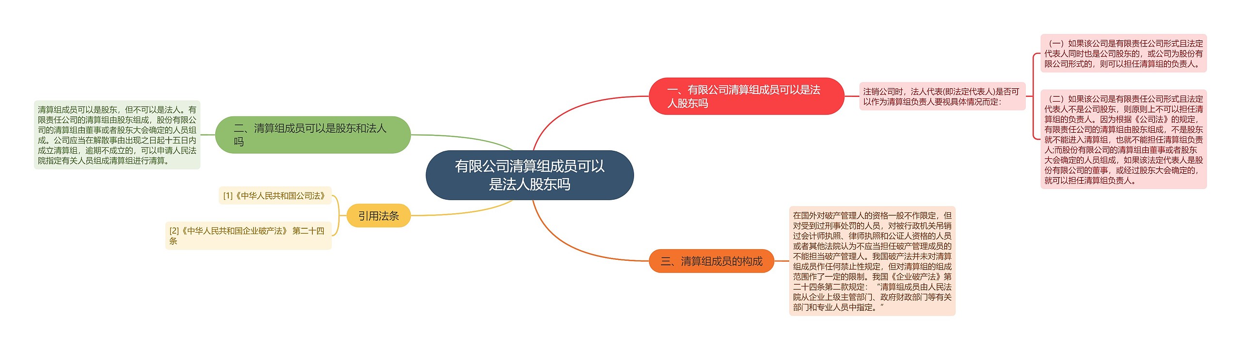 有限公司清算组成员可以是法人股东吗思维导图