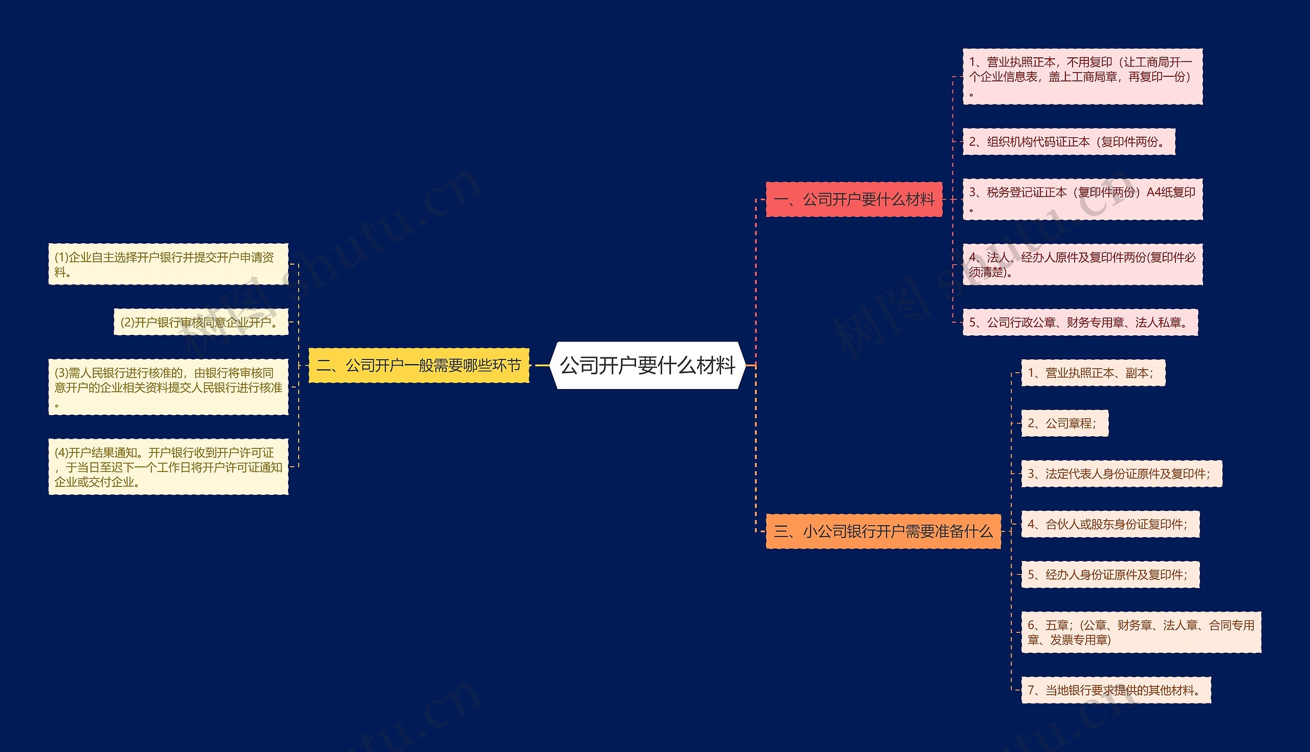 公司开户要什么材料思维导图