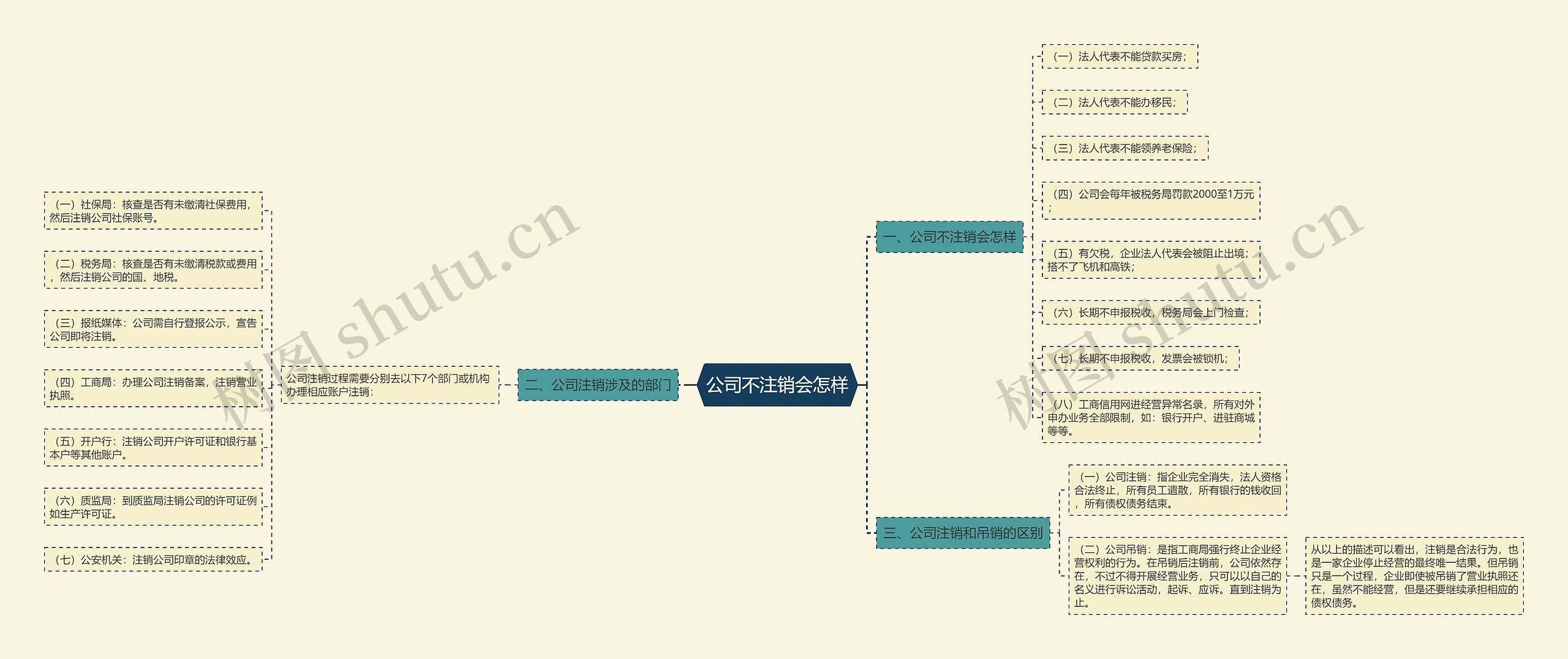 公司不注销会怎样