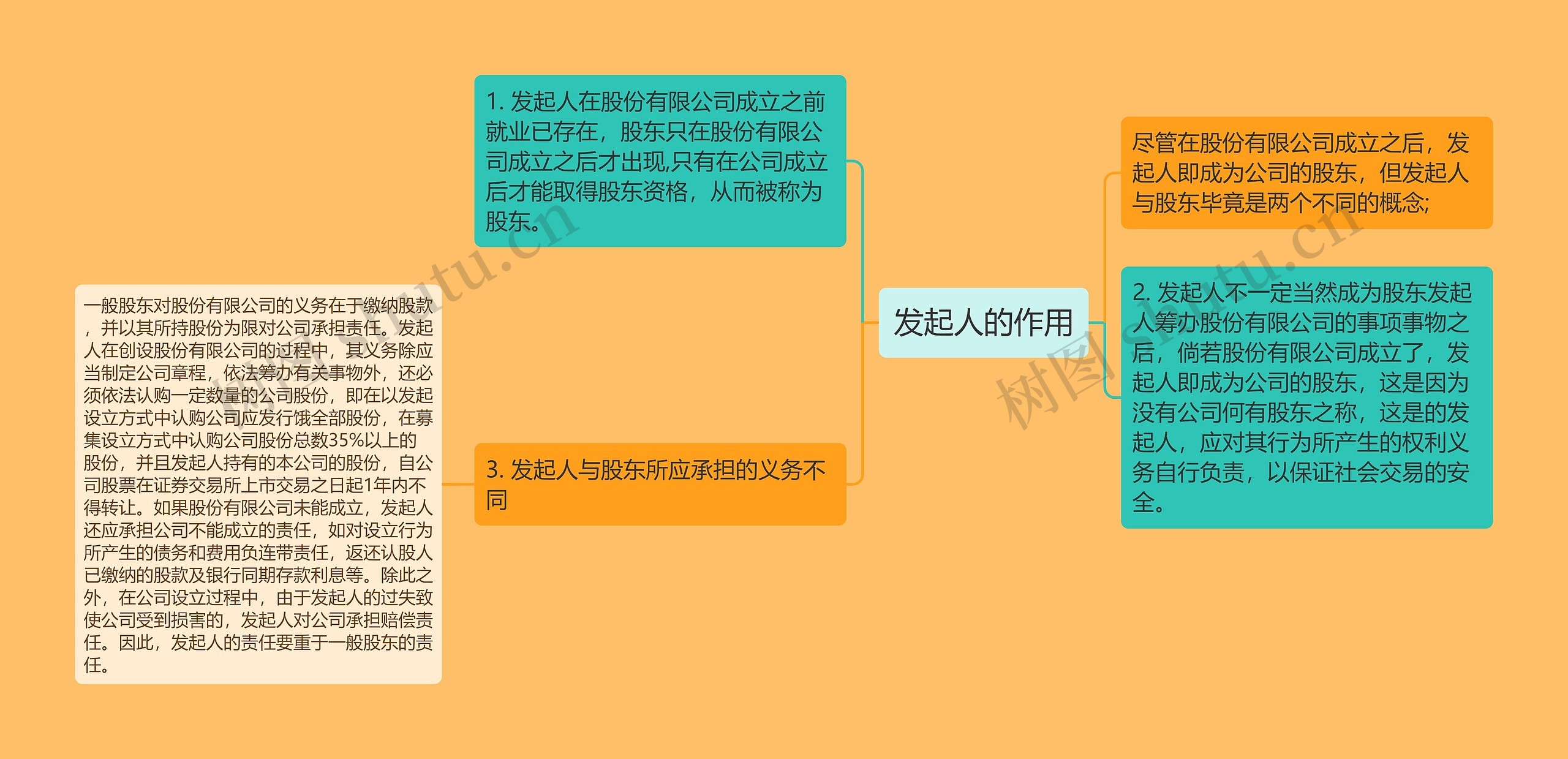 发起人的作用思维导图