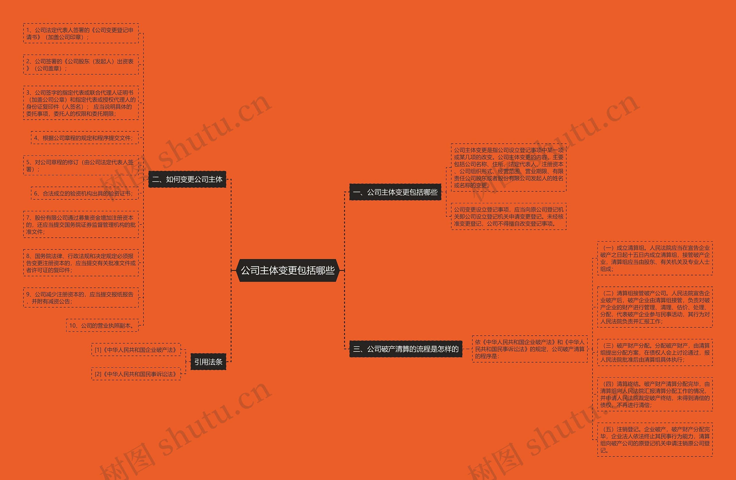 公司主体变更包括哪些思维导图