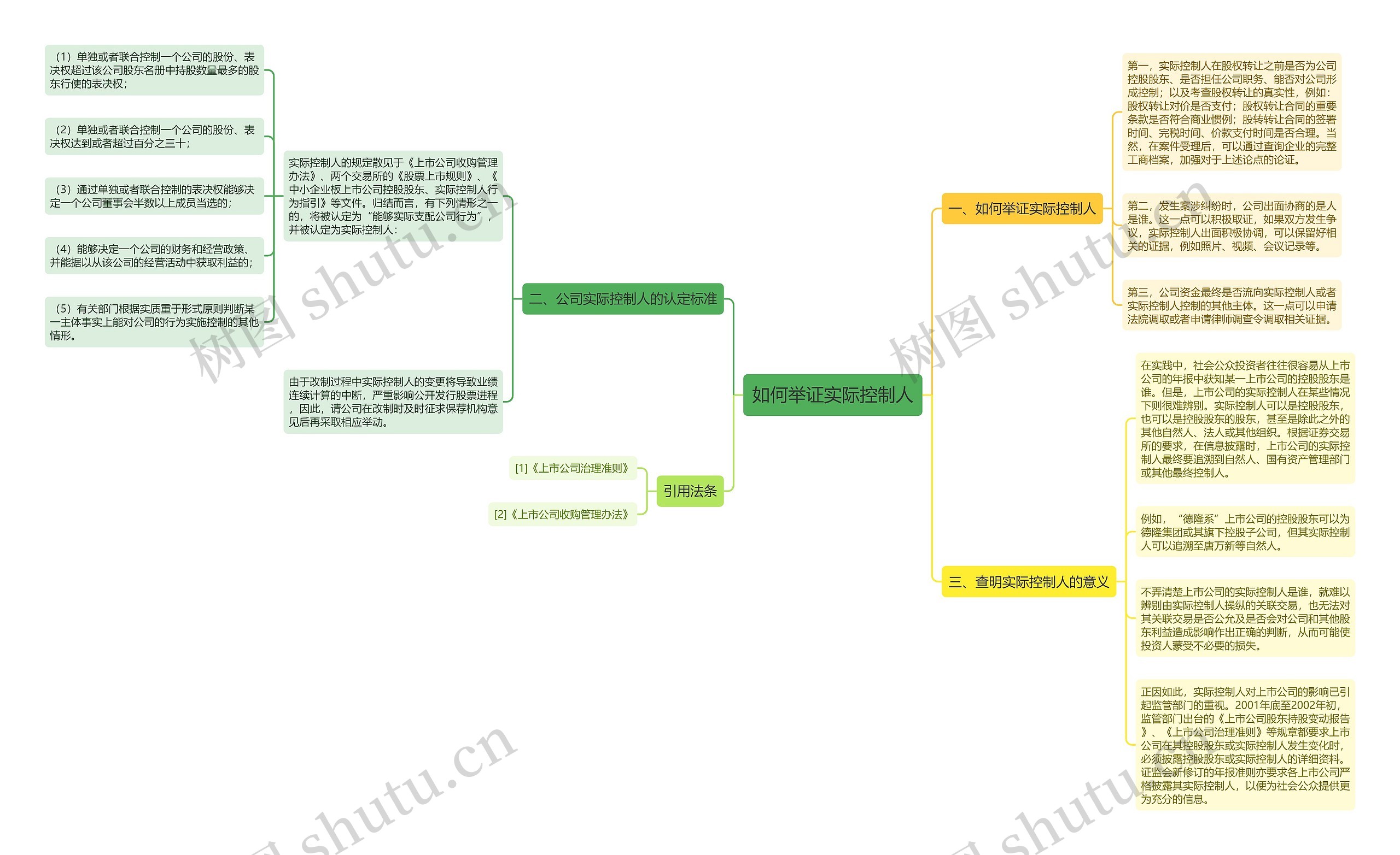 如何举证实际控制人思维导图