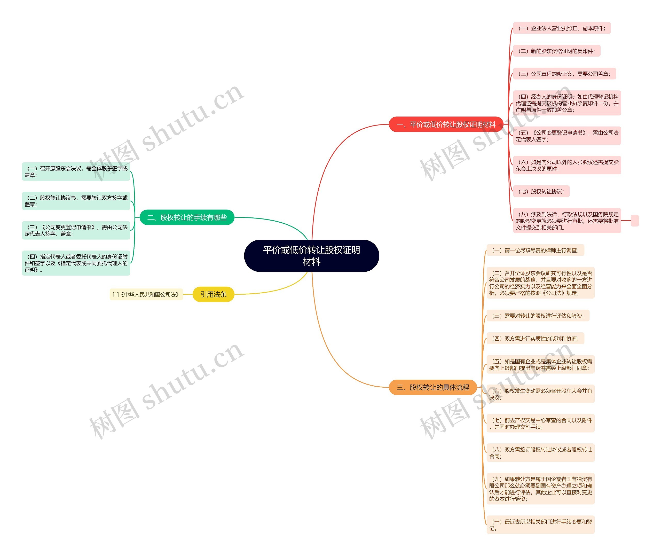 平价或低价转让股权证明材料思维导图