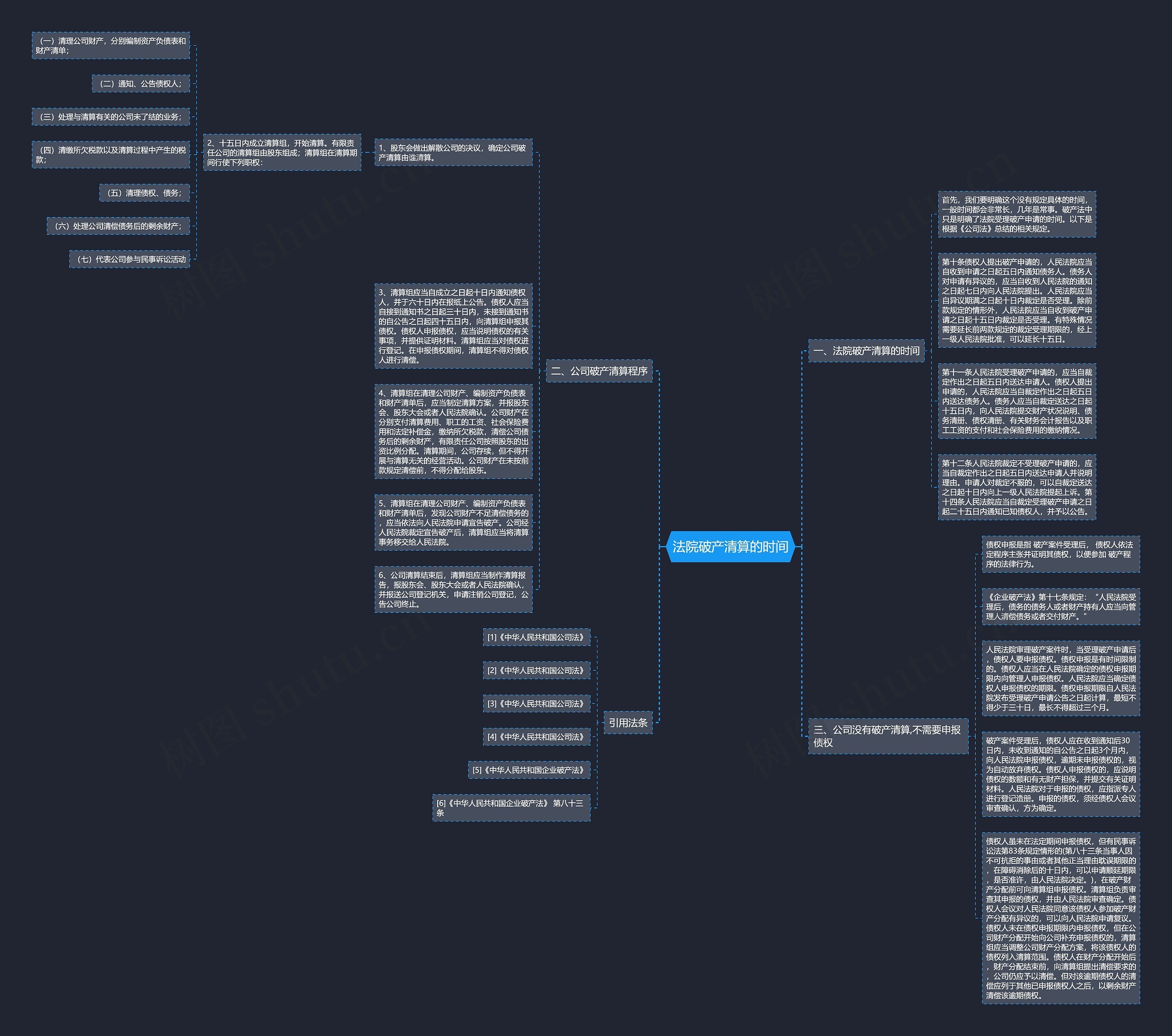 法院破产清算的时间思维导图