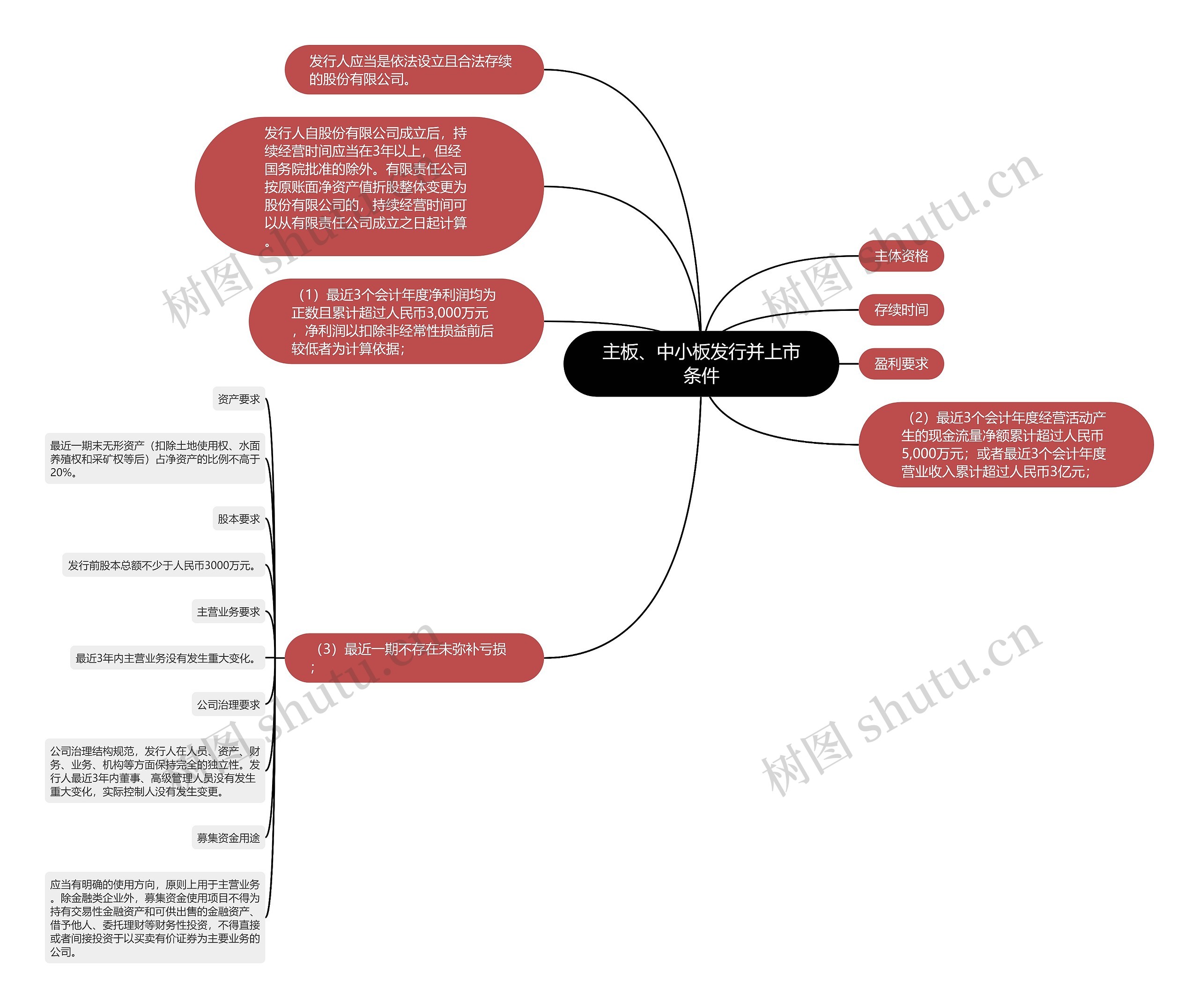 主板、中小板发行并上市条件思维导图