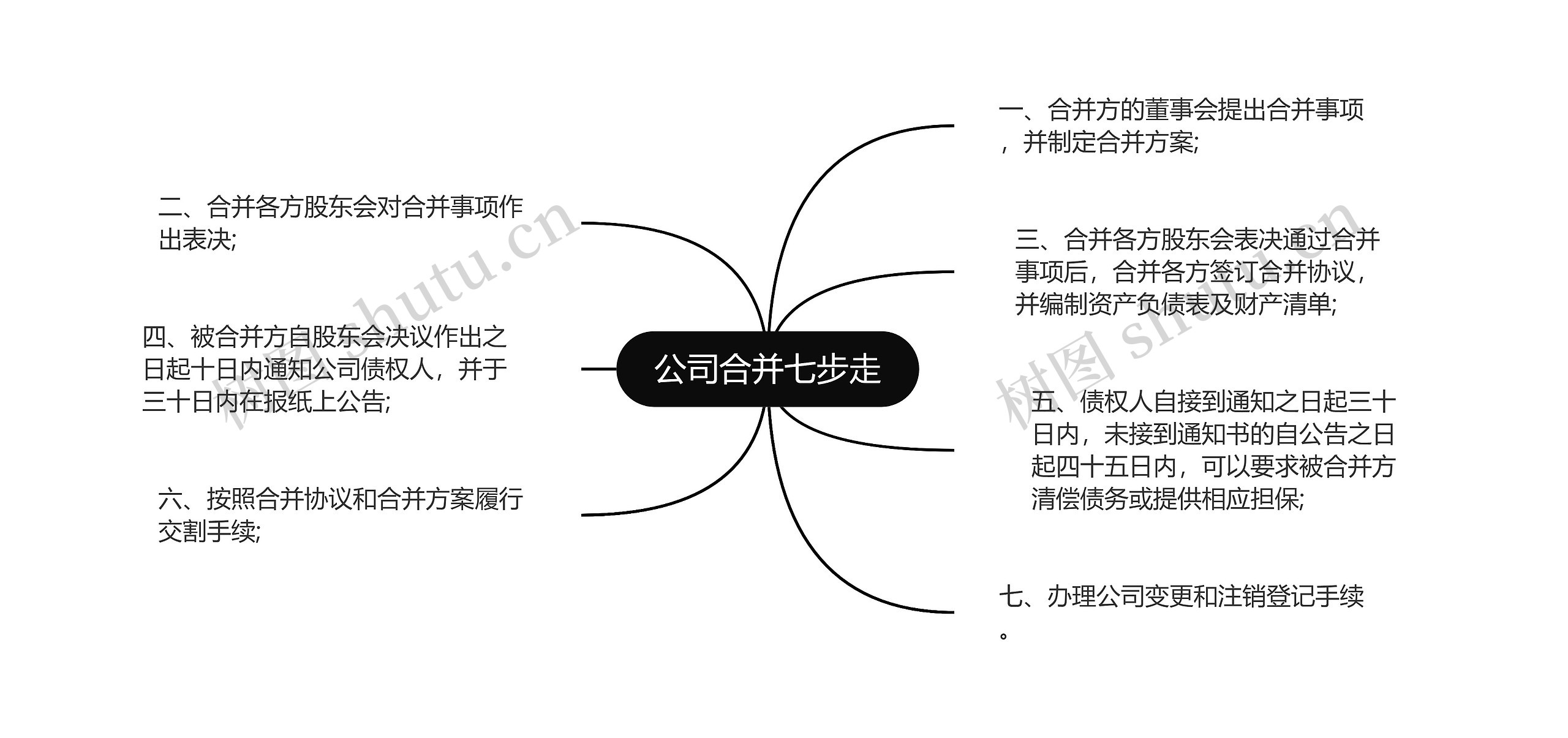 公司合并七步走