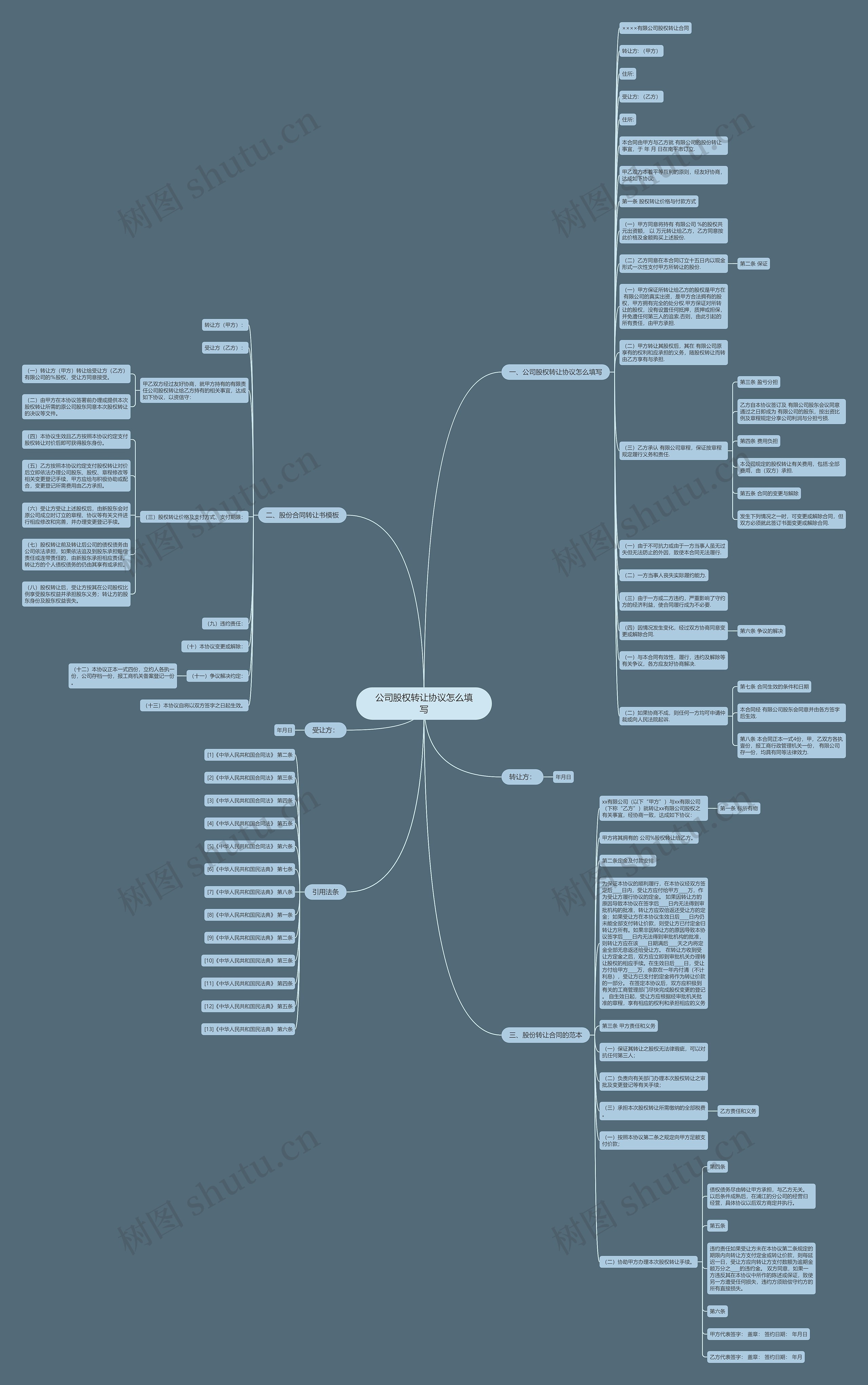 公司股权转让协议怎么填写思维导图
