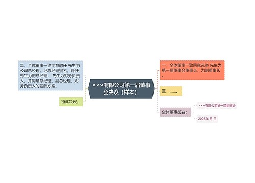 ×××有限公司第一届董事会决议（样本）