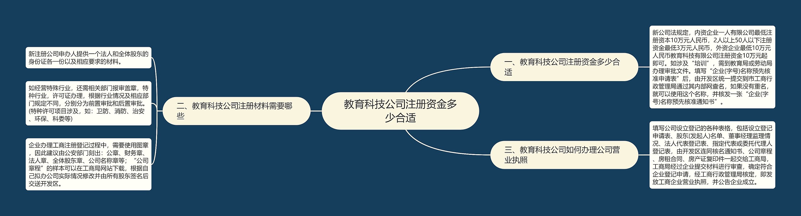 教育科技公司注册资金多少合适