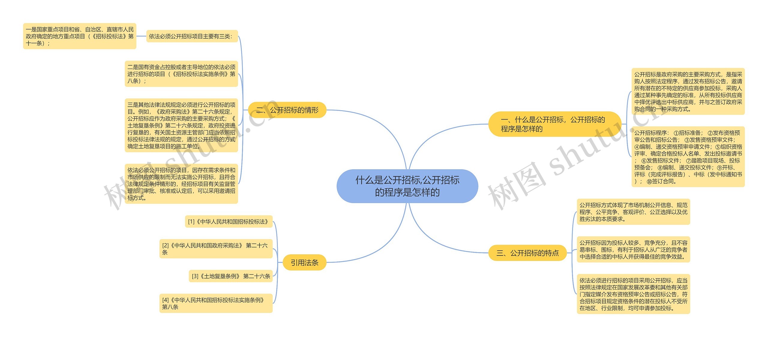 什么是公开招标,公开招标的程序是怎样的思维导图