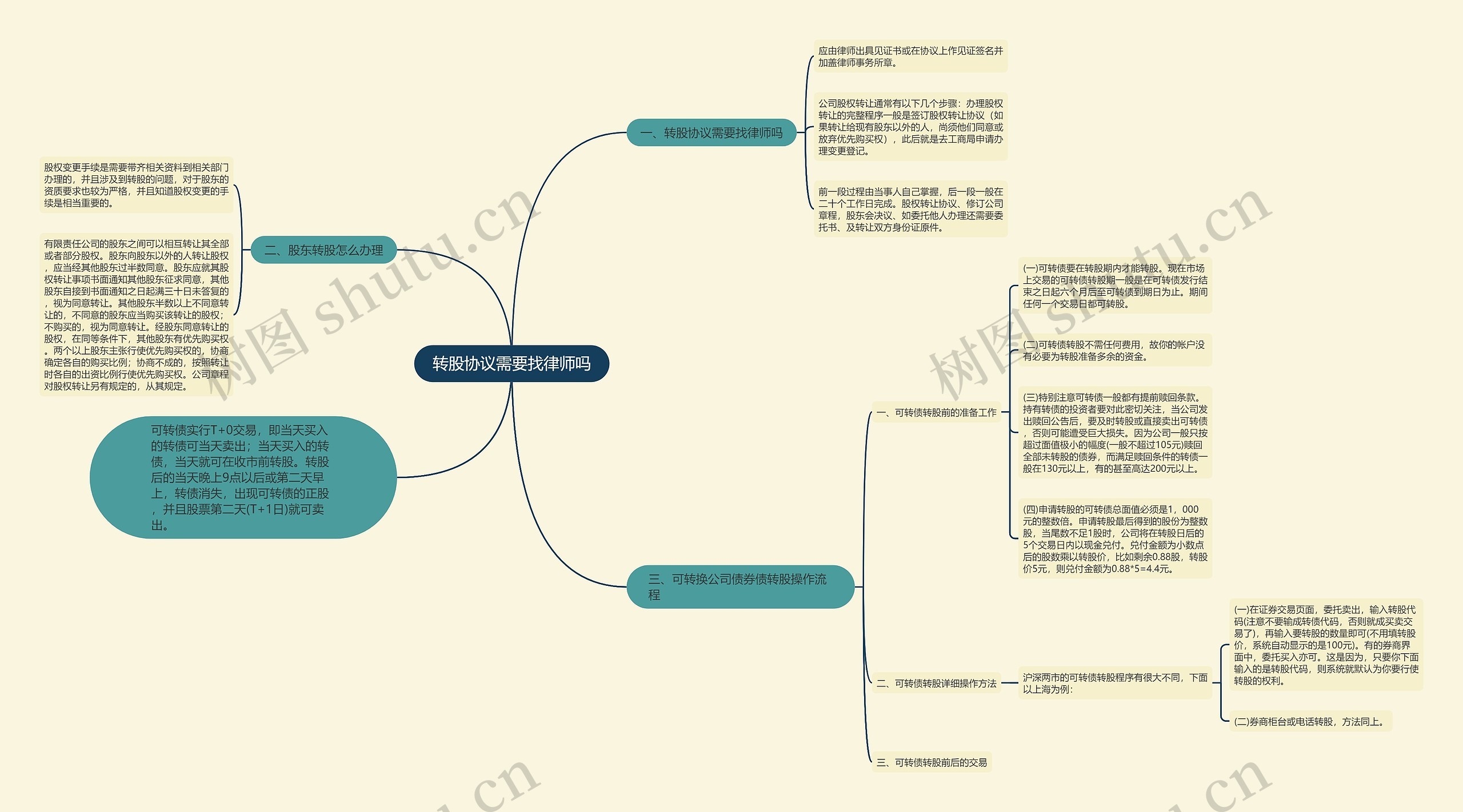 转股协议需要找律师吗思维导图