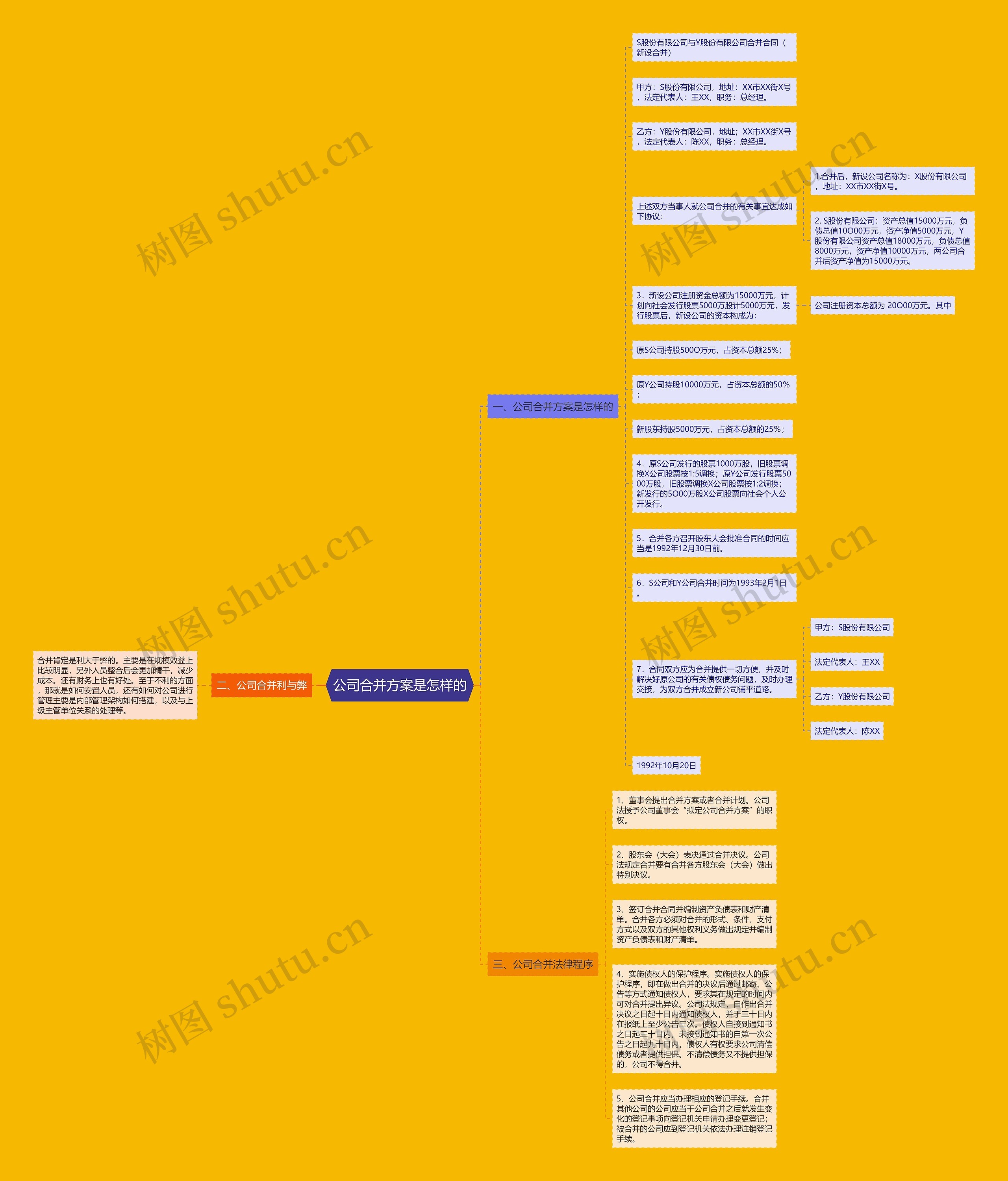 公司合并方案是怎样的思维导图