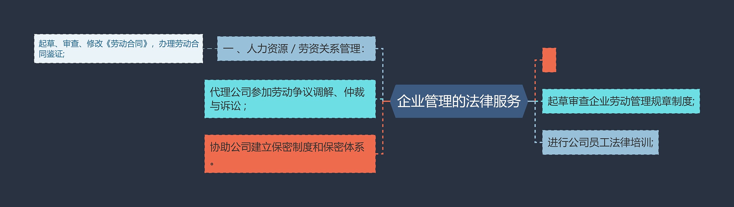 企业管理的法律服务思维导图