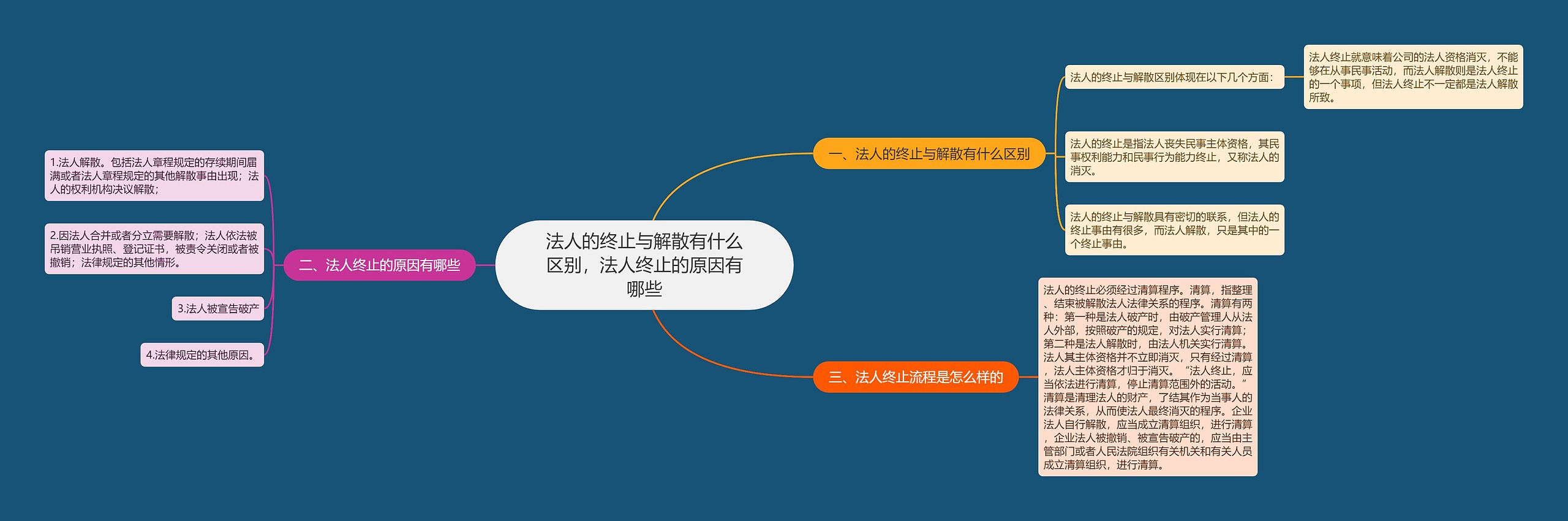 法人的终止与解散有什么区别，法人终止的原因有哪些思维导图